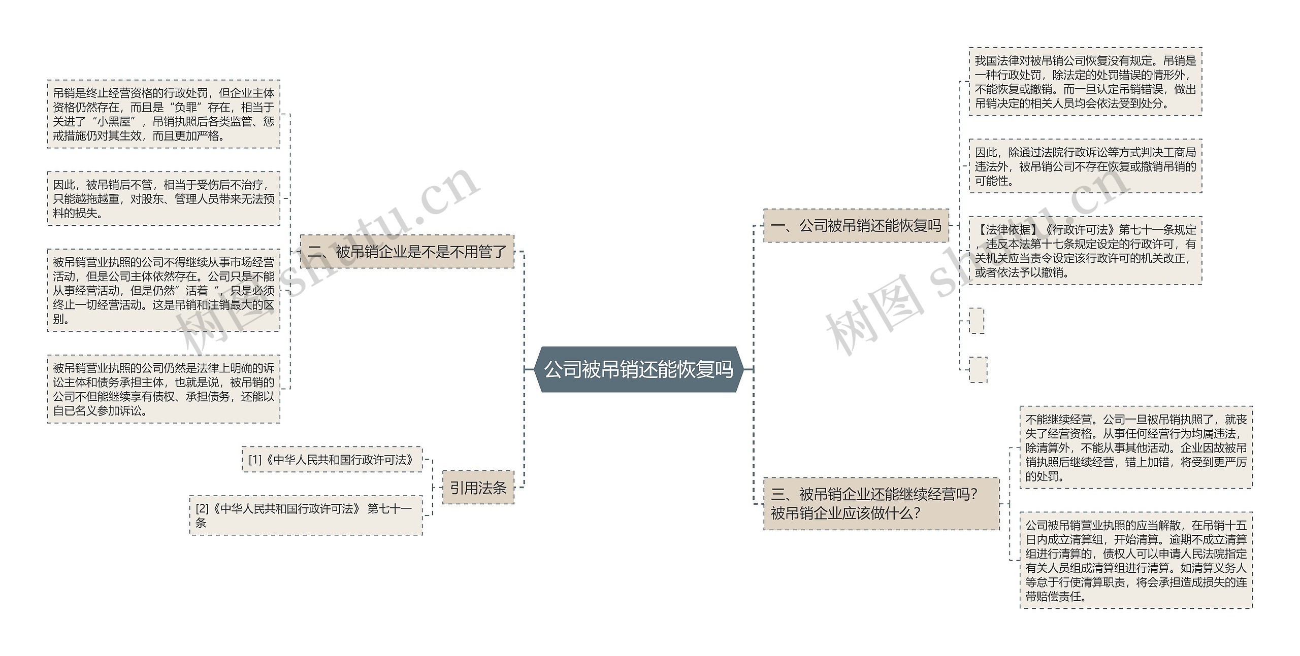 公司被吊销还能恢复吗思维导图