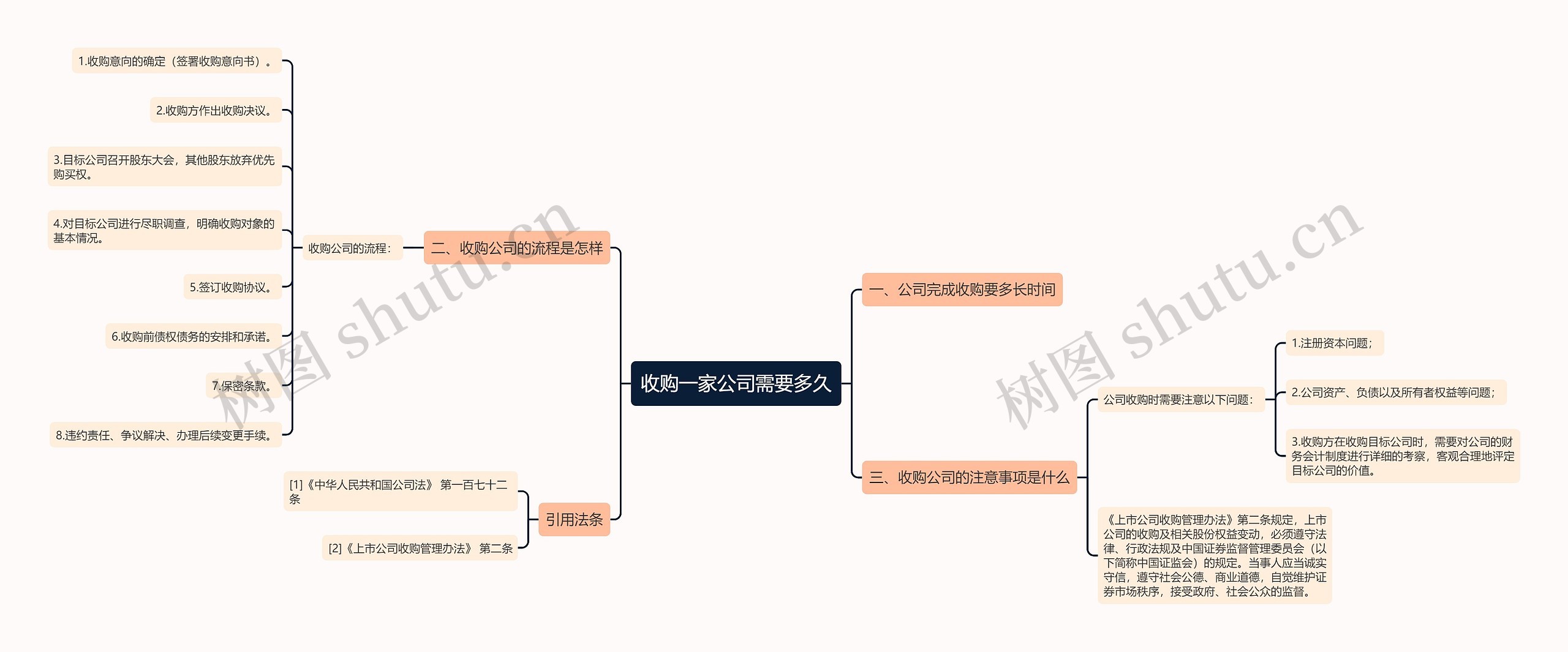 收购一家公司需要多久思维导图