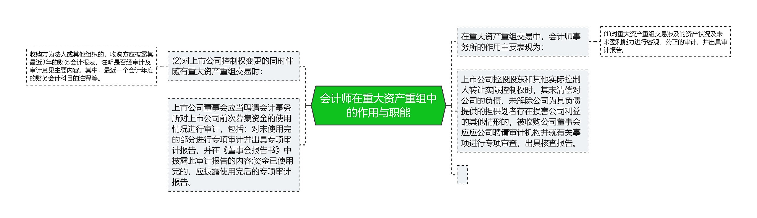 会计师在重大资产重组中的作用与职能思维导图