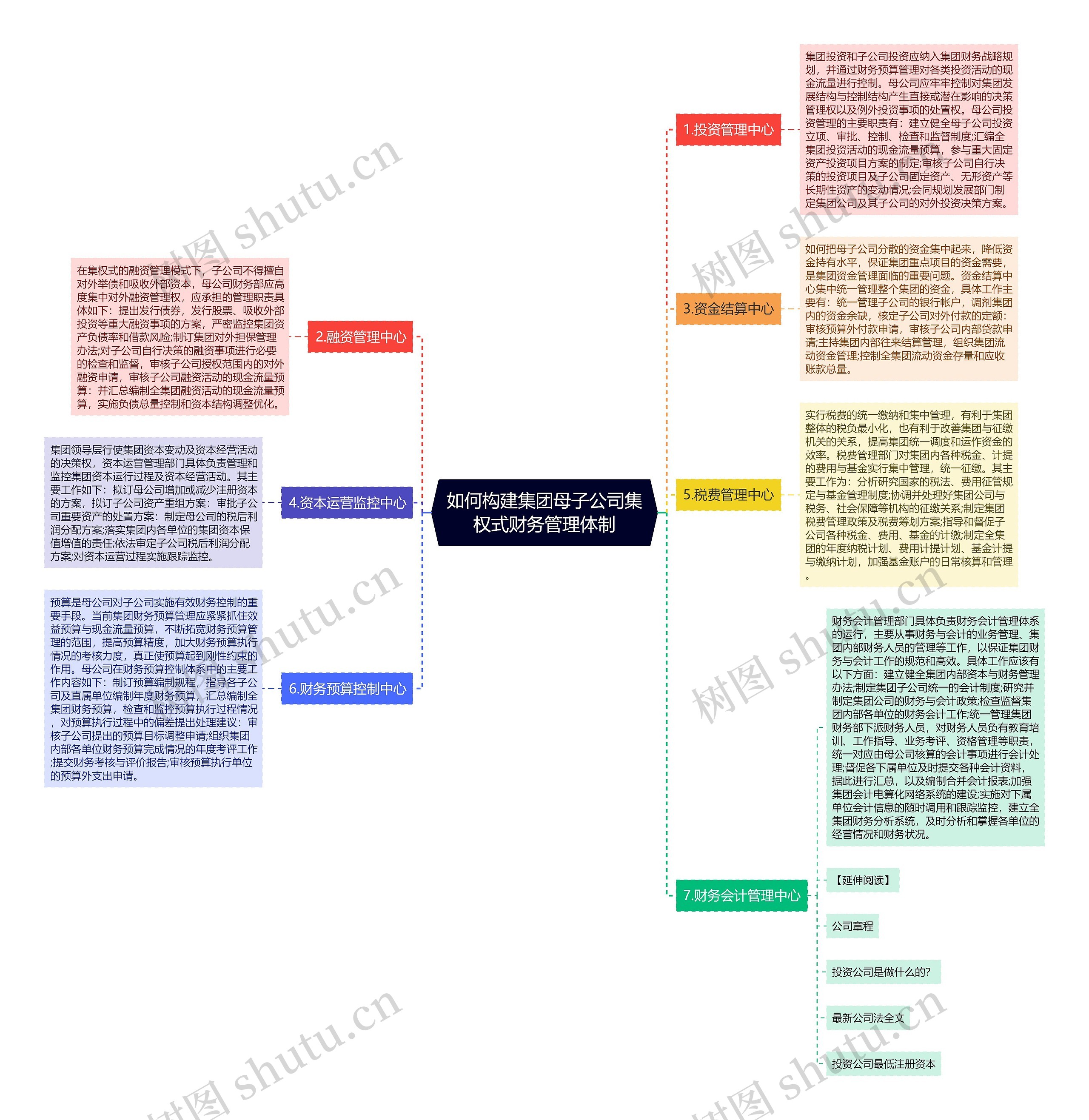 如何构建集团母子公司集权式财务管理体制思维导图