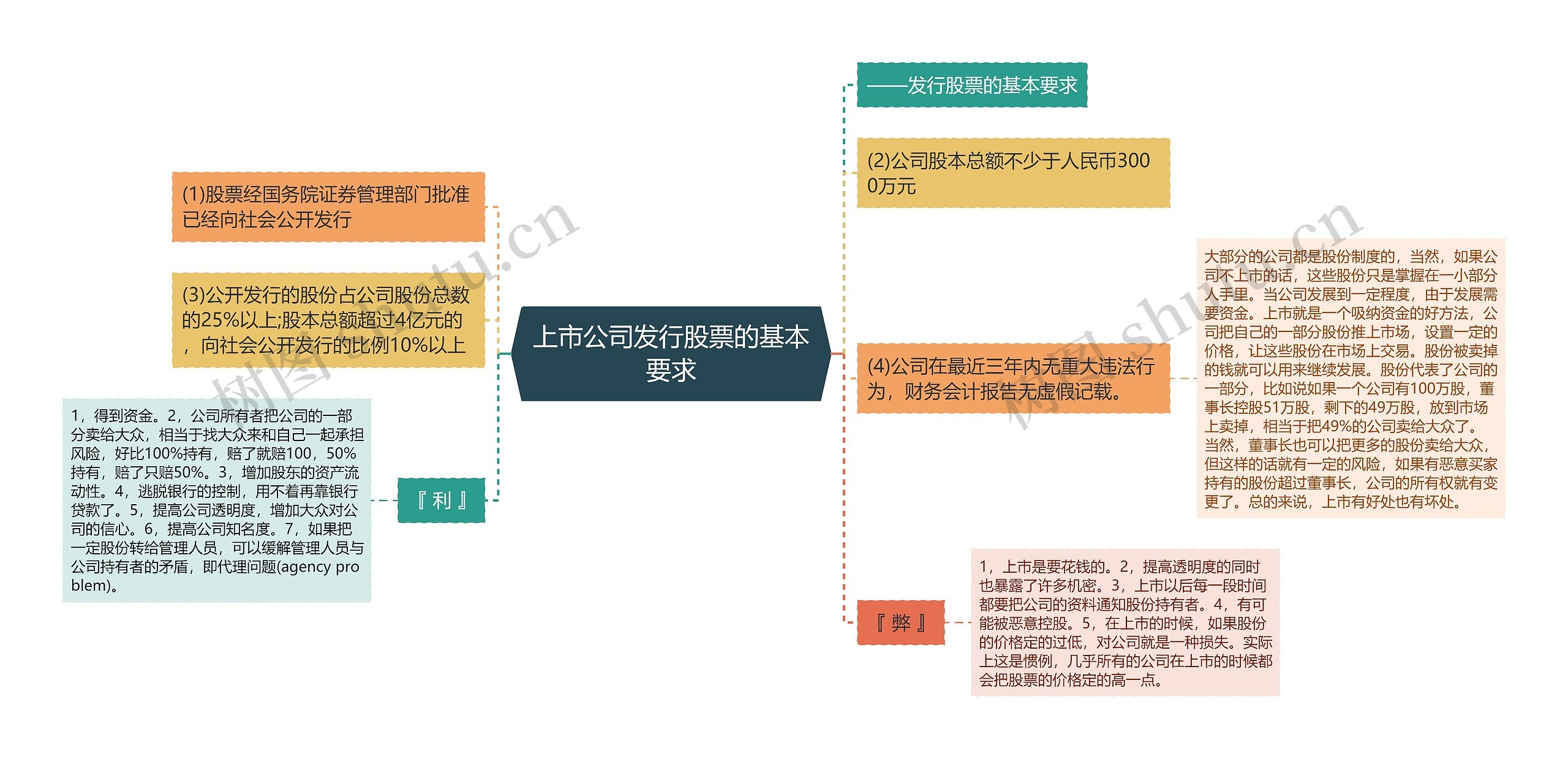 上市公司发行股票的基本要求思维导图