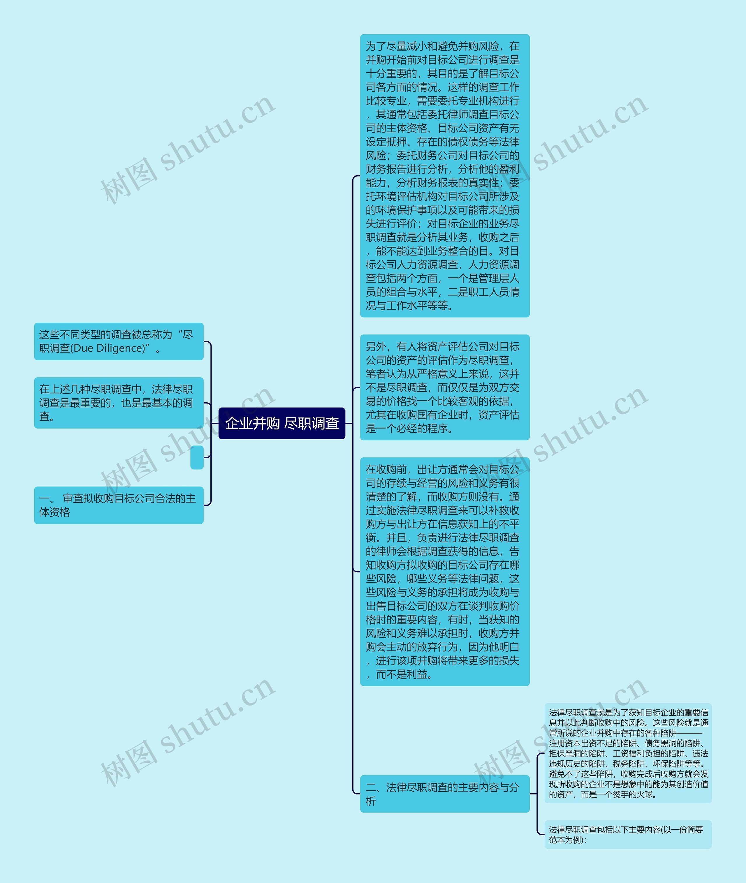 企业并购 尽职调查思维导图