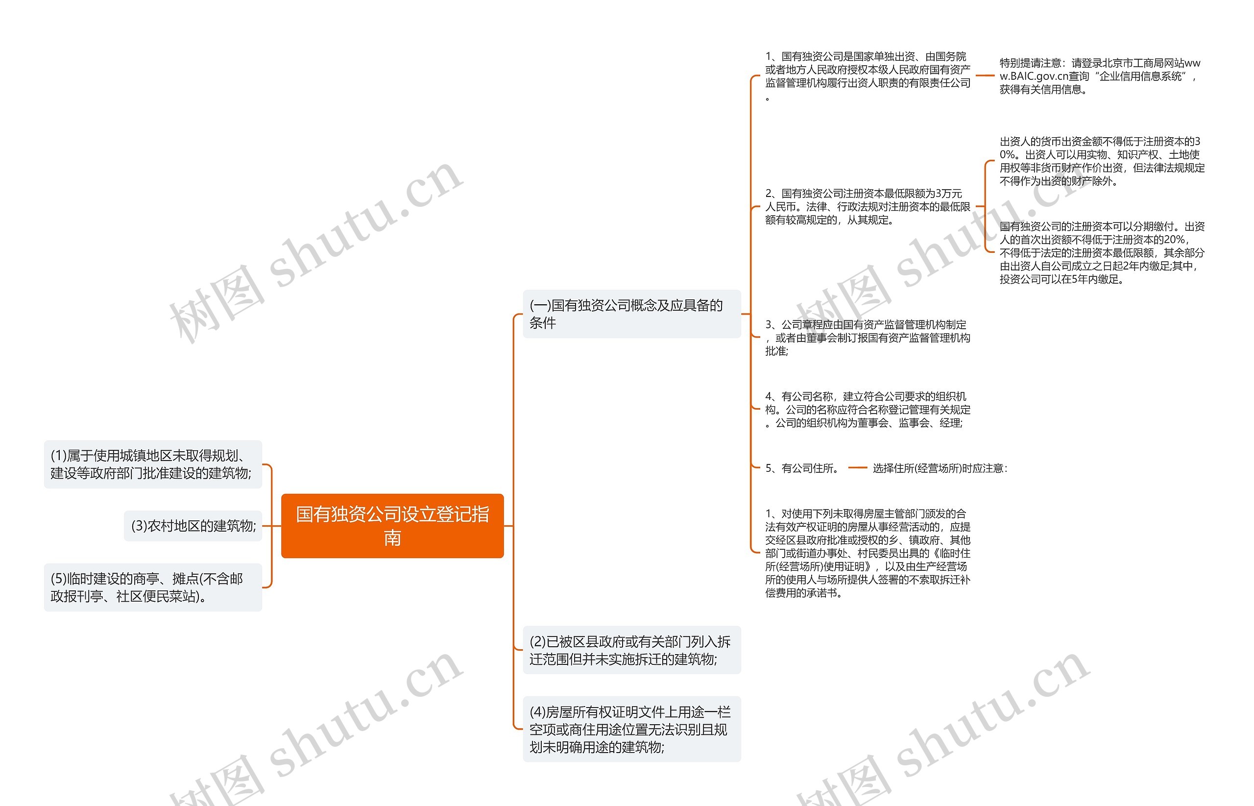 国有独资公司设立登记指南思维导图