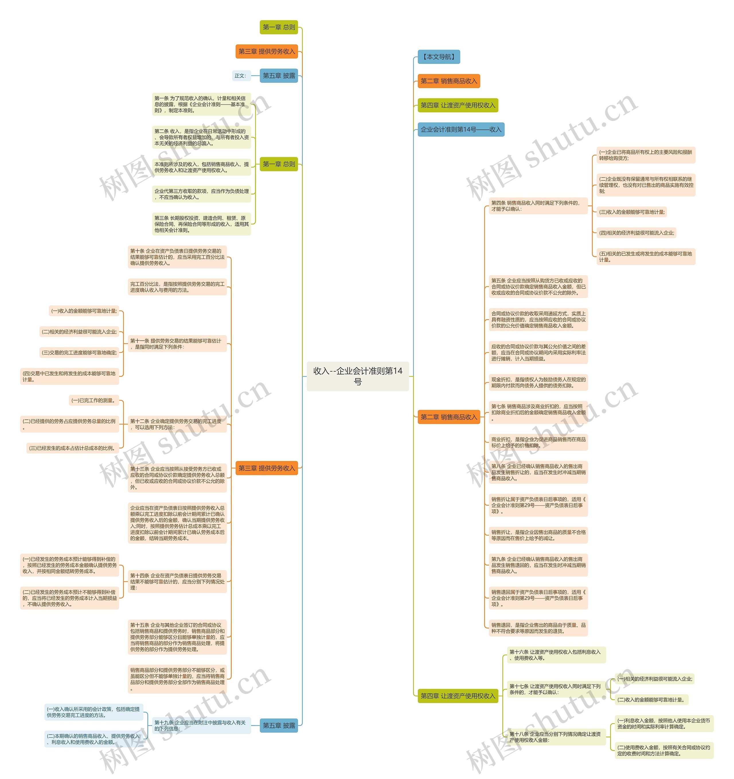 收入--企业会计准则第14号思维导图
