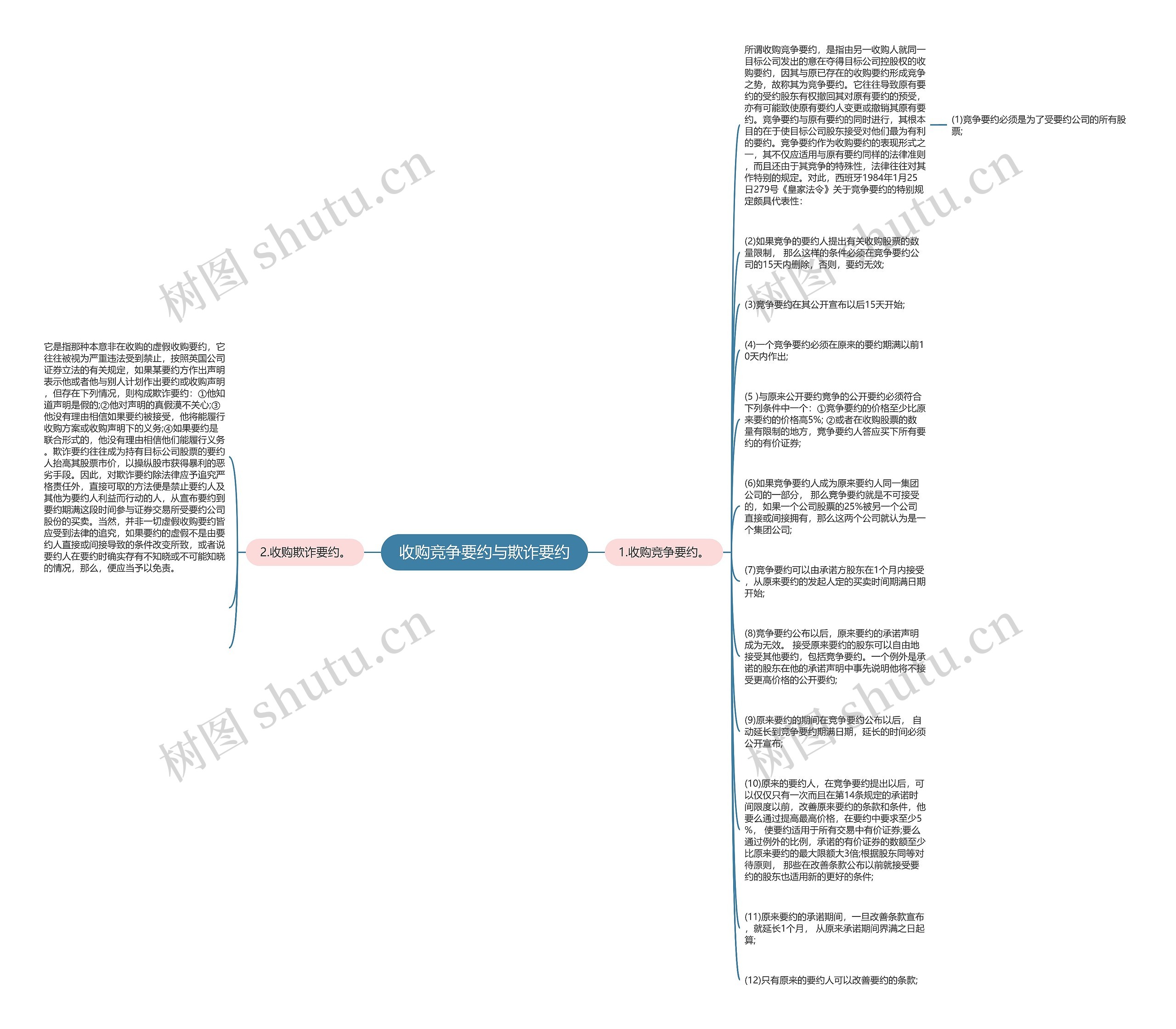 收购竞争要约与欺诈要约思维导图