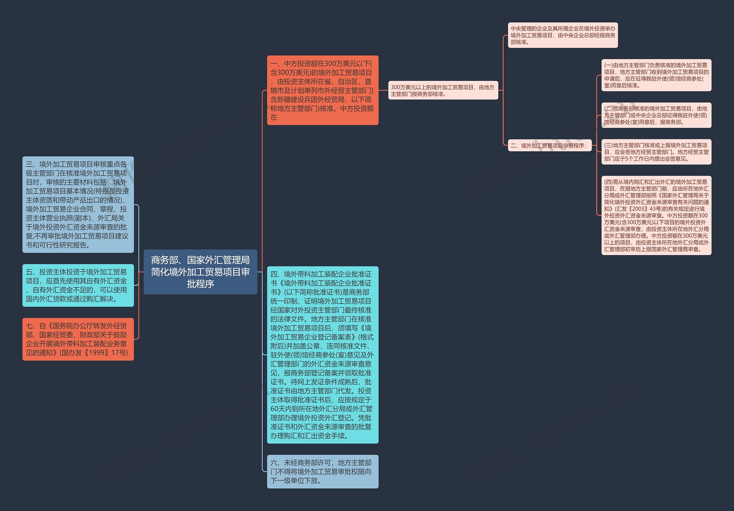 商务部、国家外汇管理局简化境外加工贸易项目审批程序思维导图