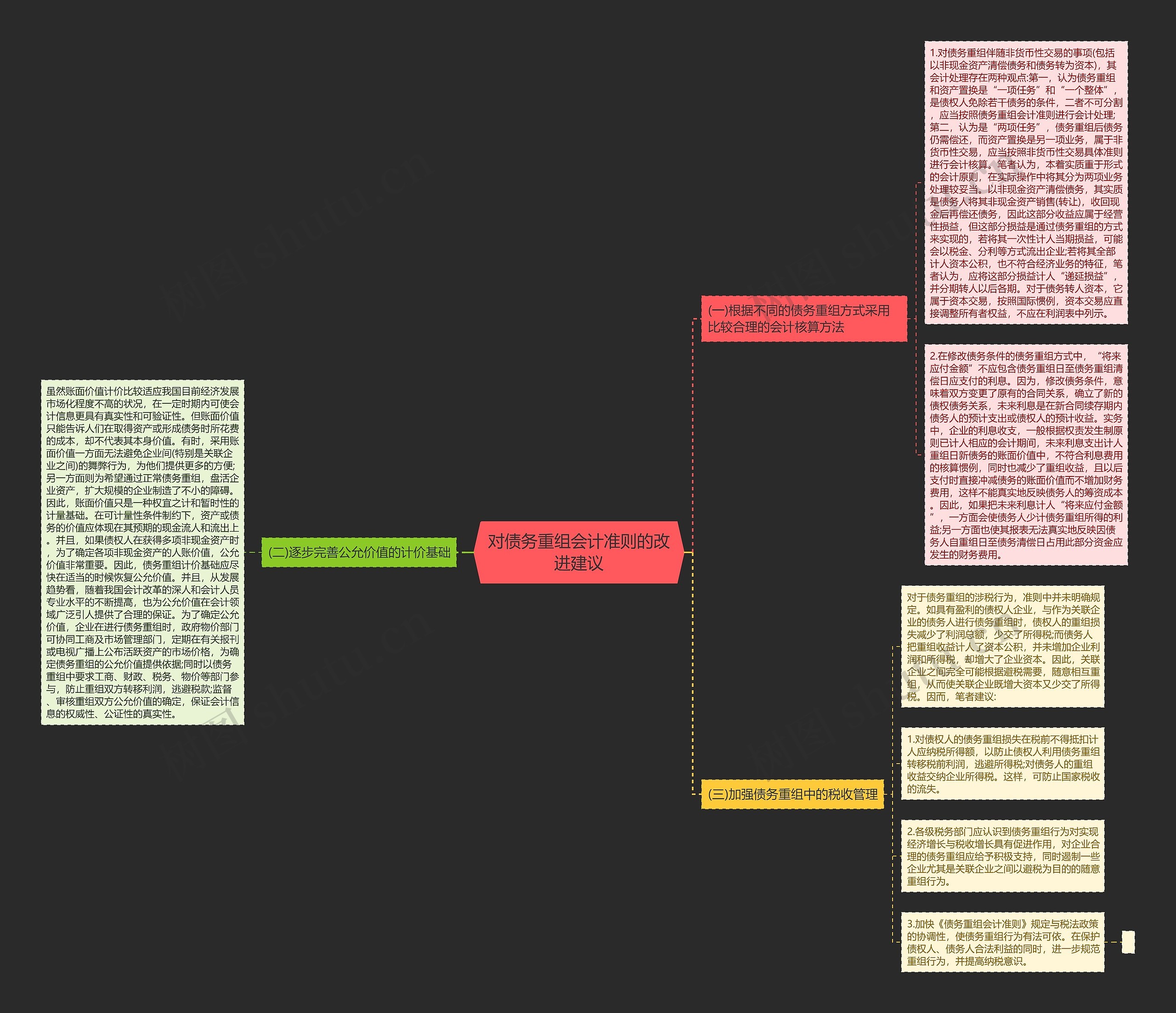 对债务重组会计准则的改进建议思维导图