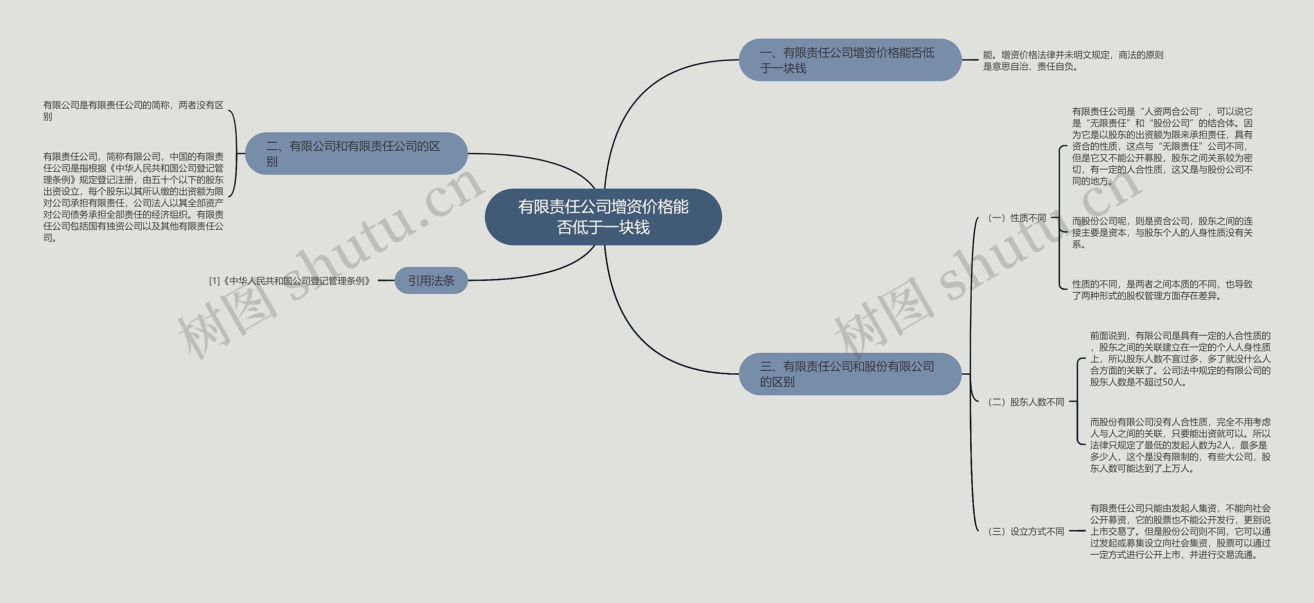 有限责任公司增资价格能否低于一块钱思维导图