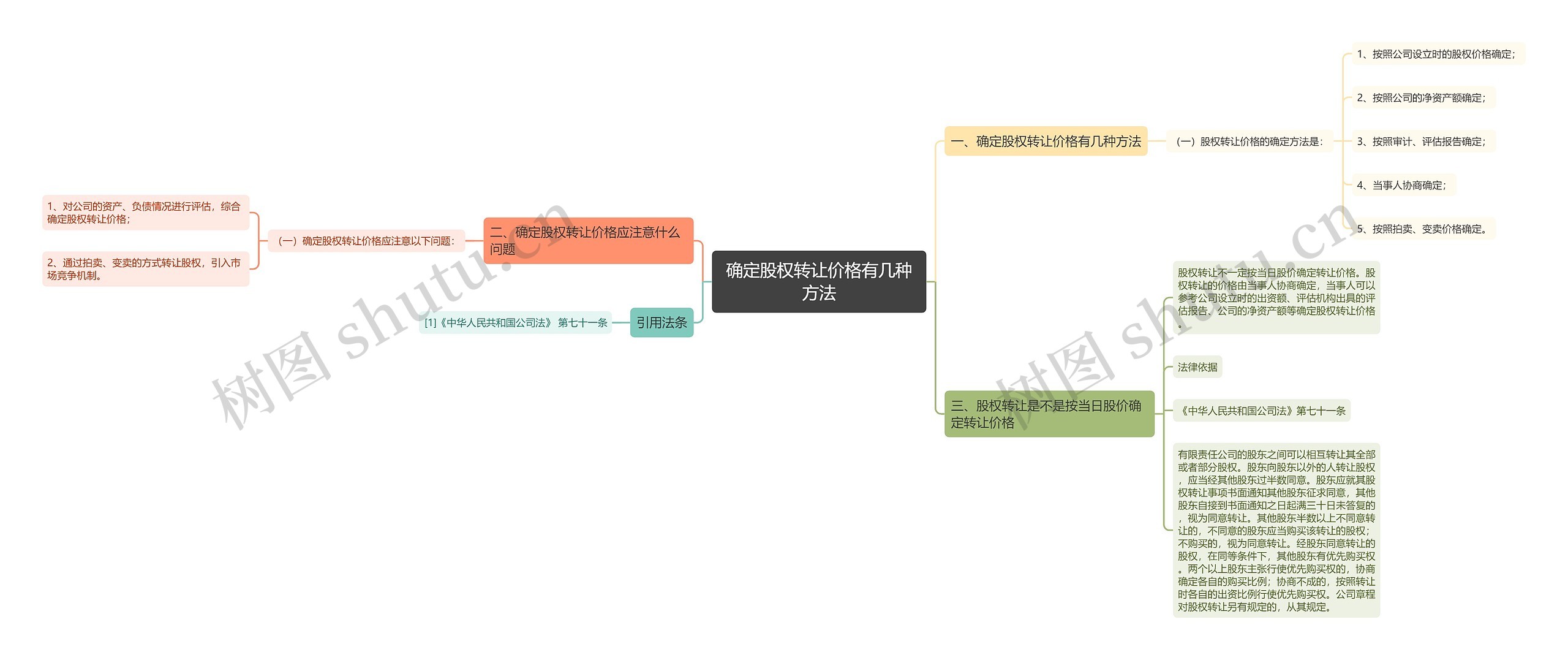 确定股权转让价格有几种方法思维导图