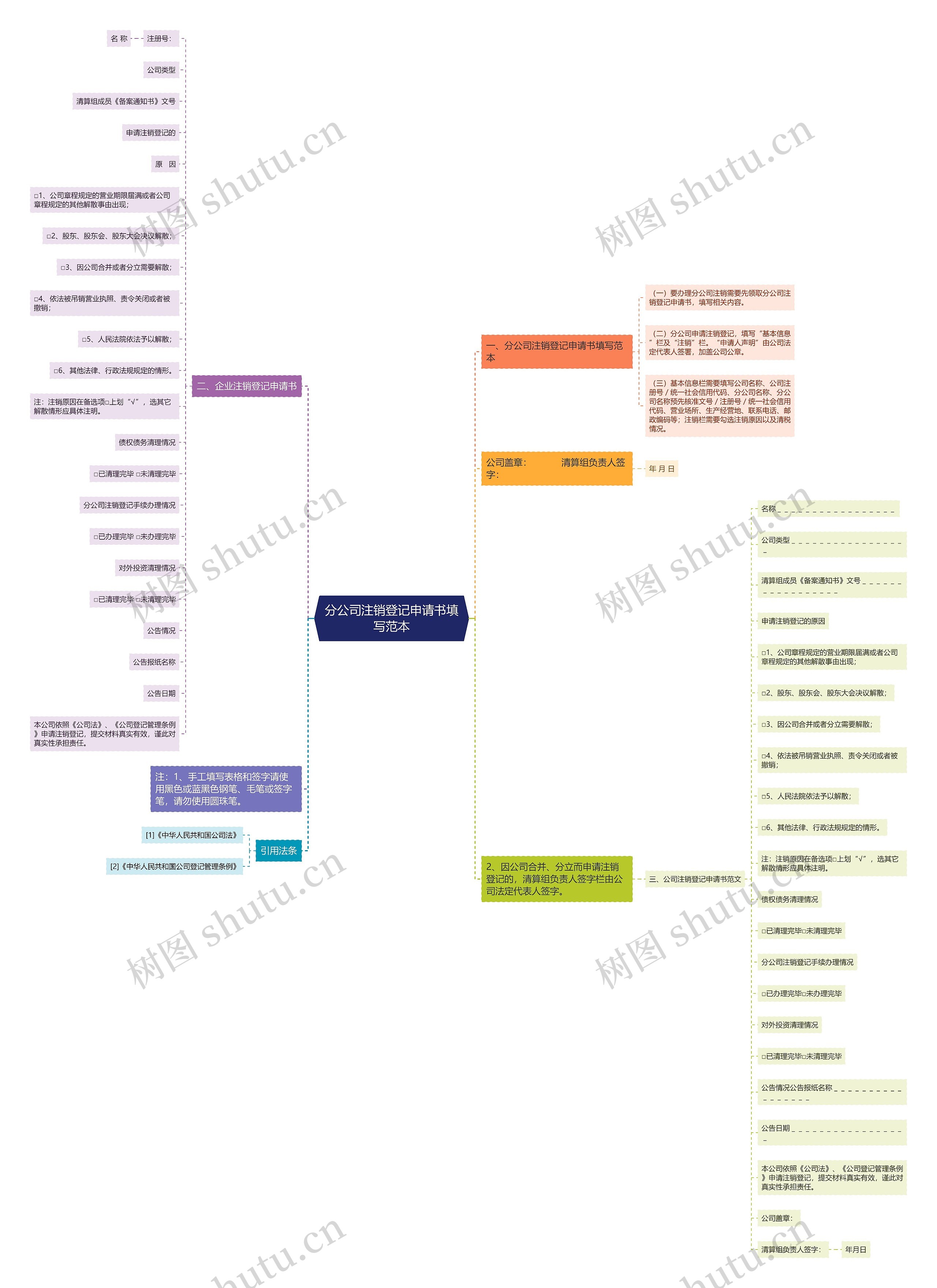 分公司注销登记申请书填写范本思维导图