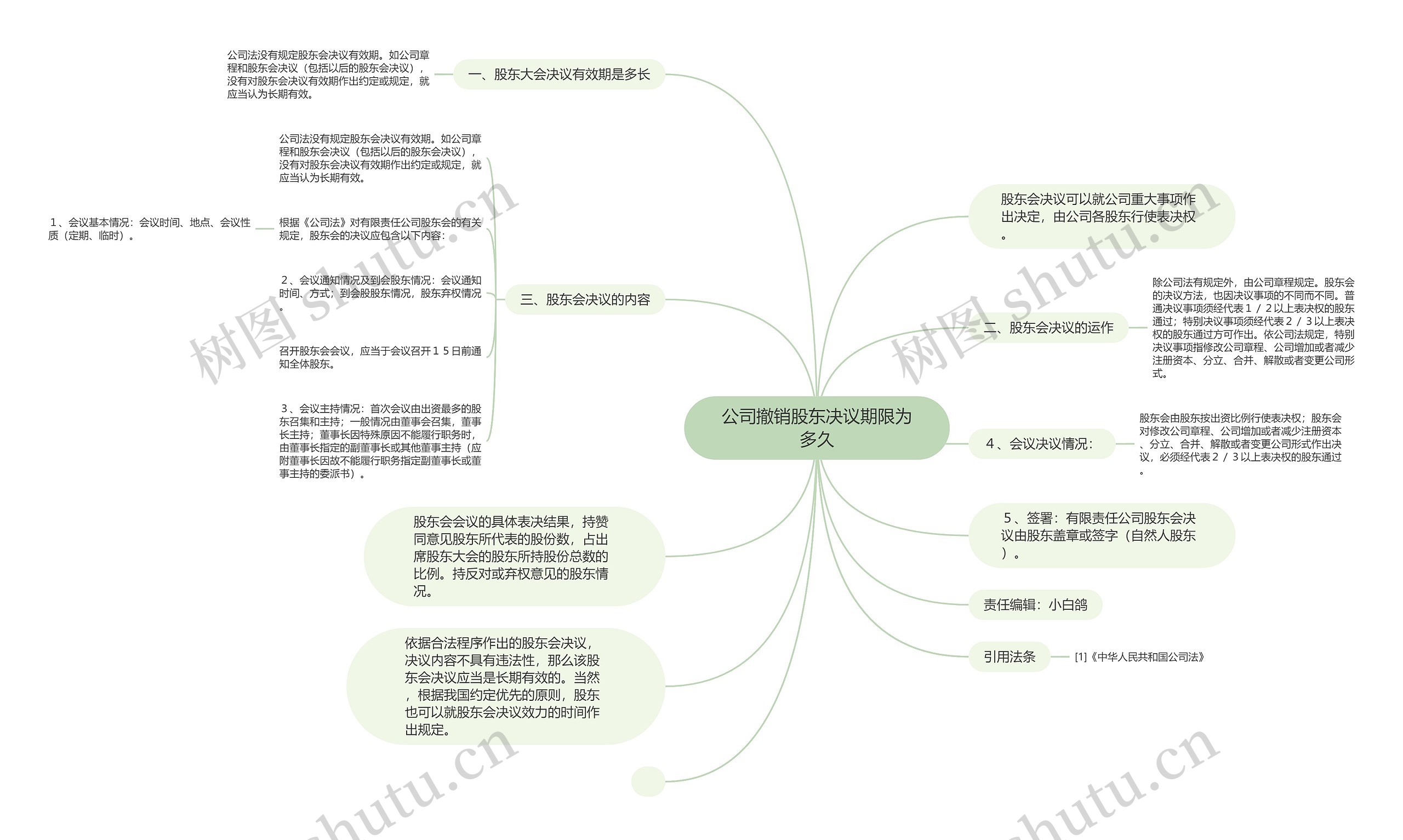 公司撤销股东决议期限为多久思维导图