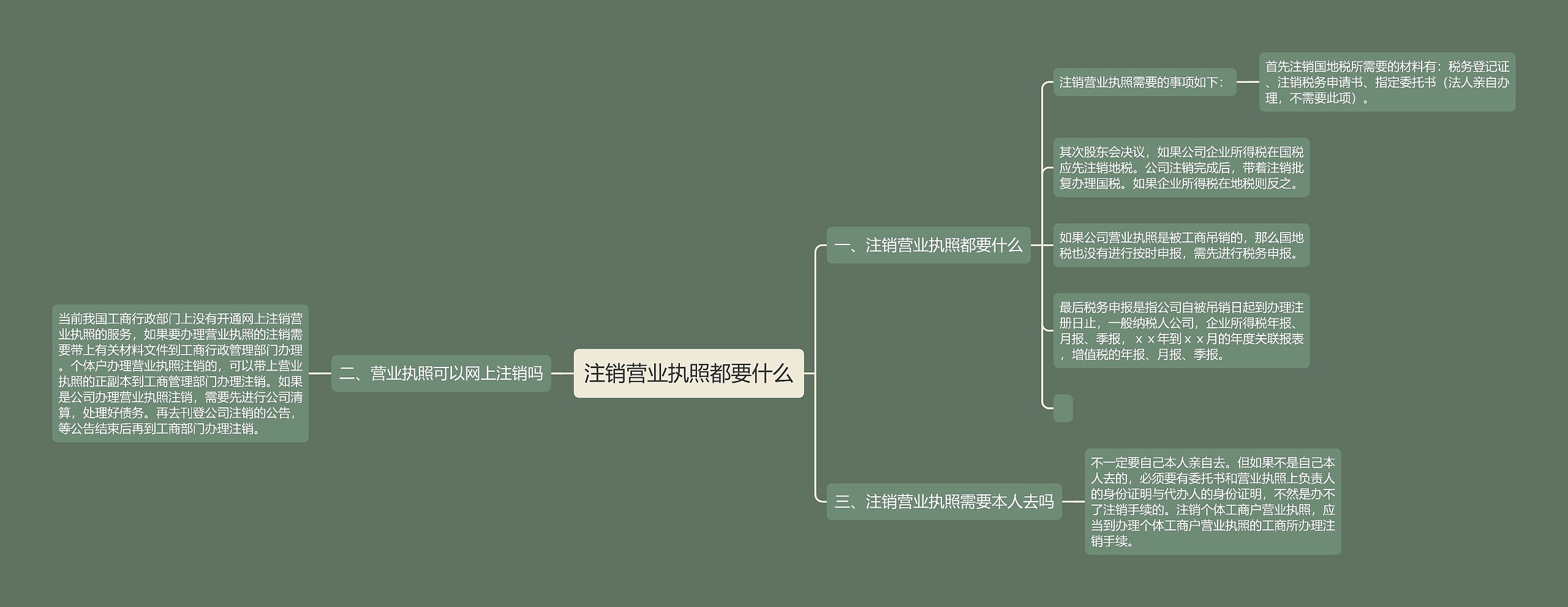 注销营业执照都要什么