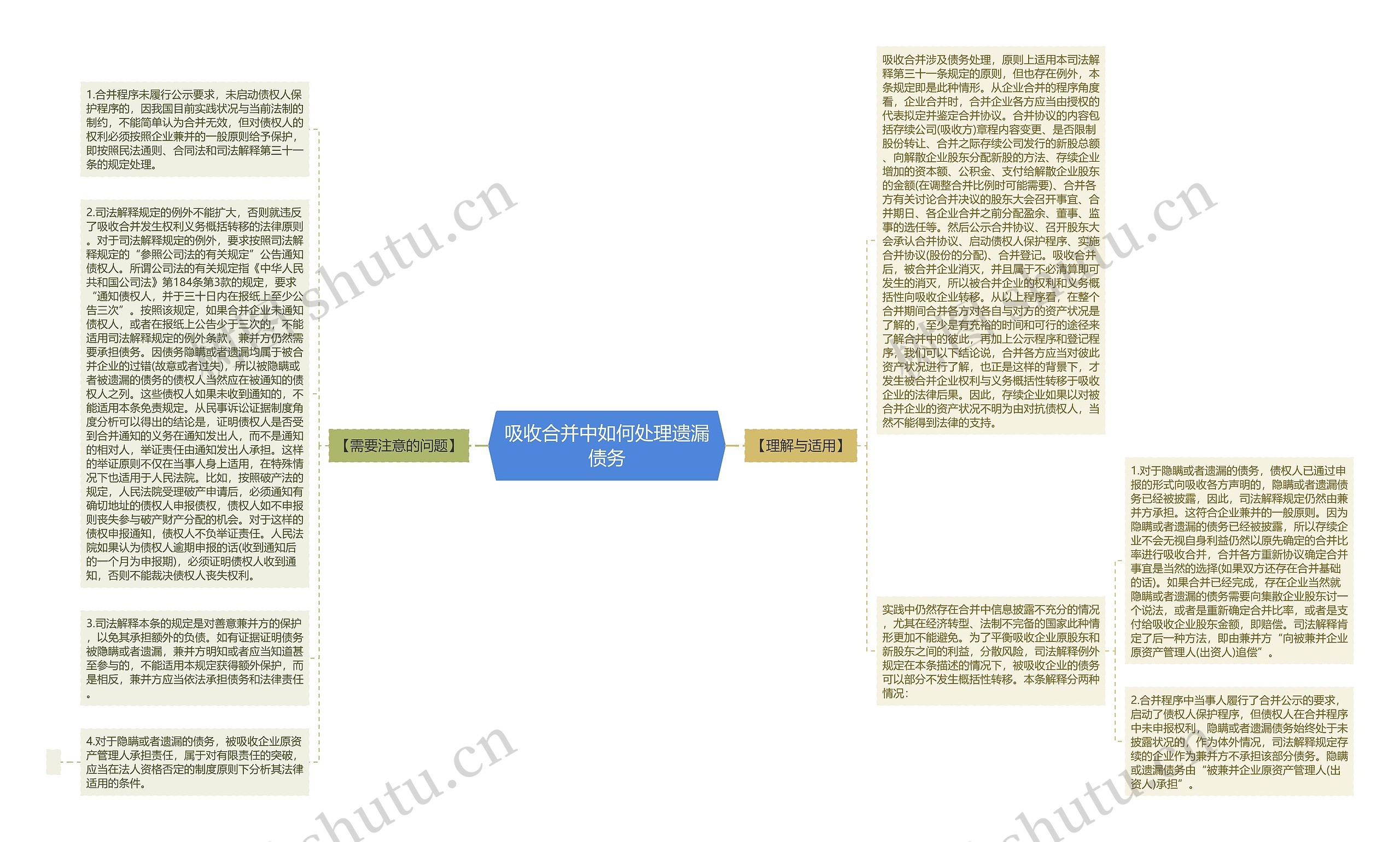 吸收合并中如何处理遗漏债务思维导图