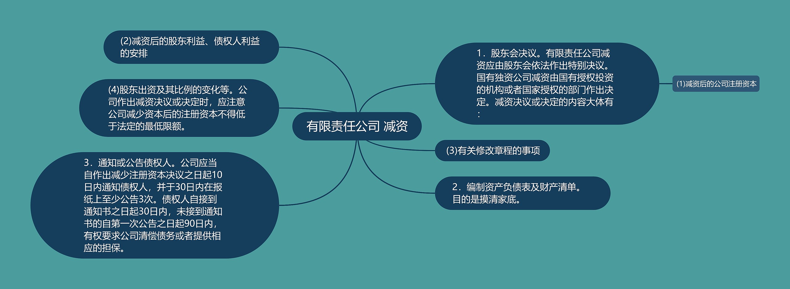 有限责任公司 减资思维导图