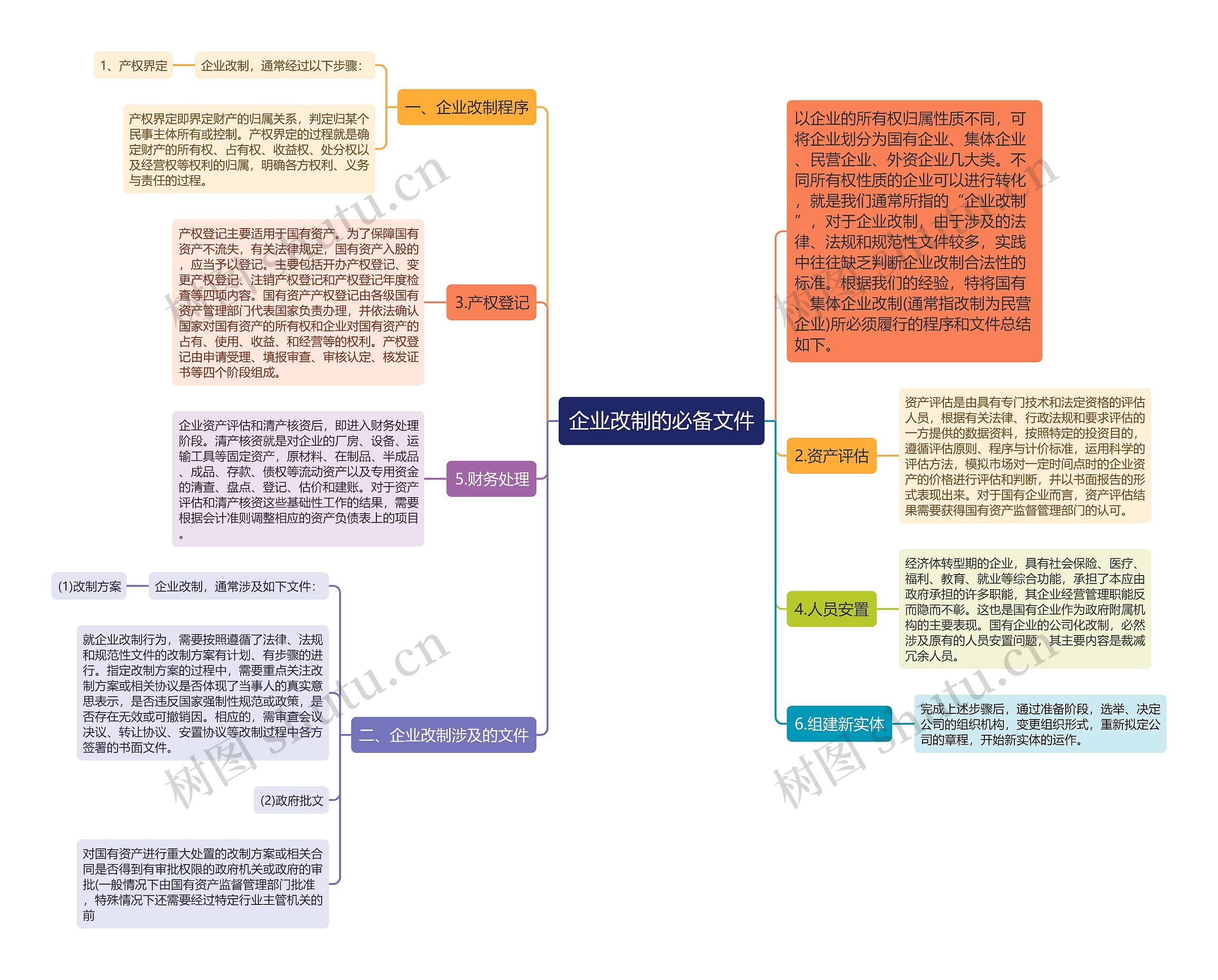 企业改制的必备文件