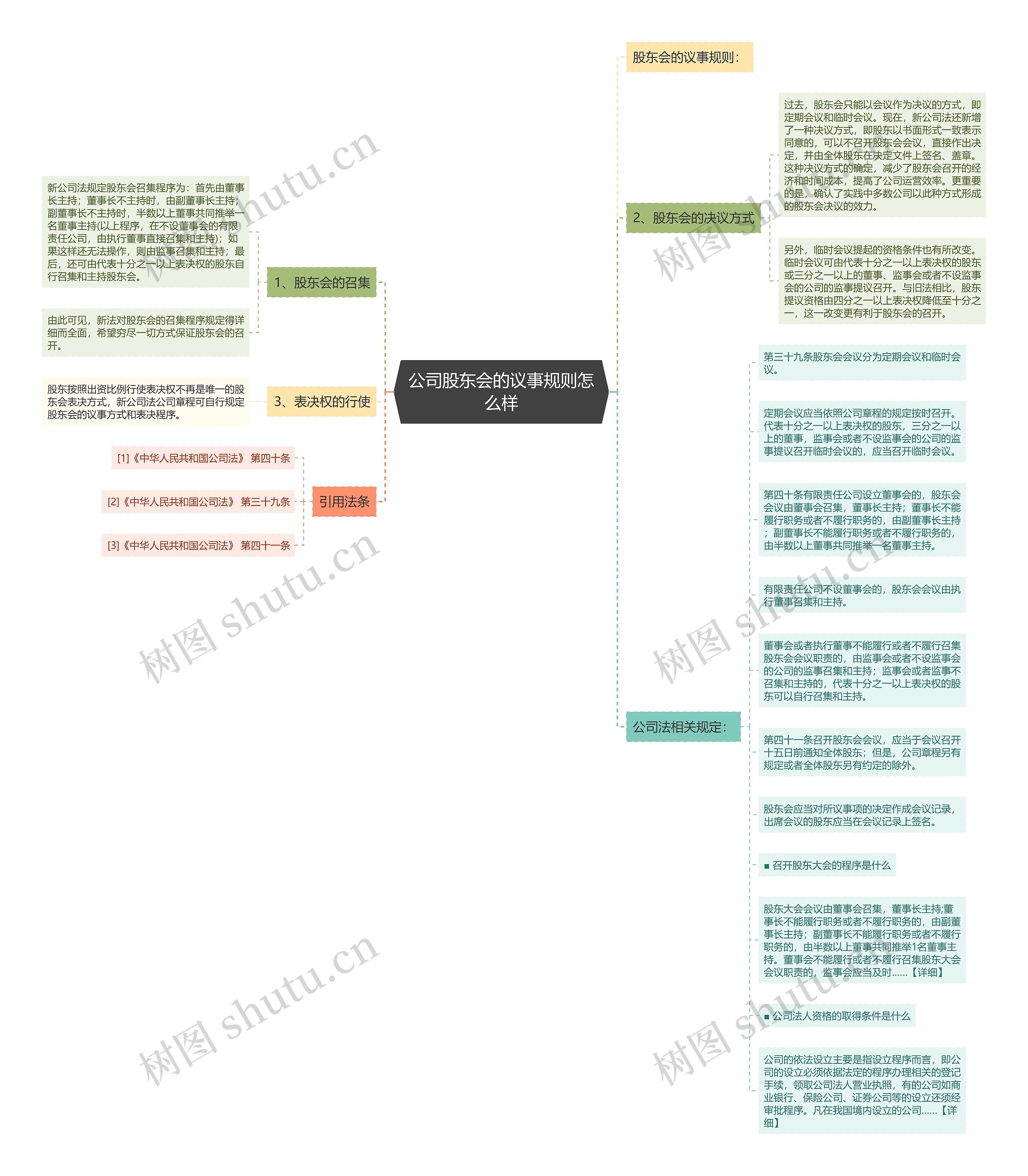 公司股东会的议事规则怎么样思维导图高清图 公司股东会的议事规则怎么样思维导图