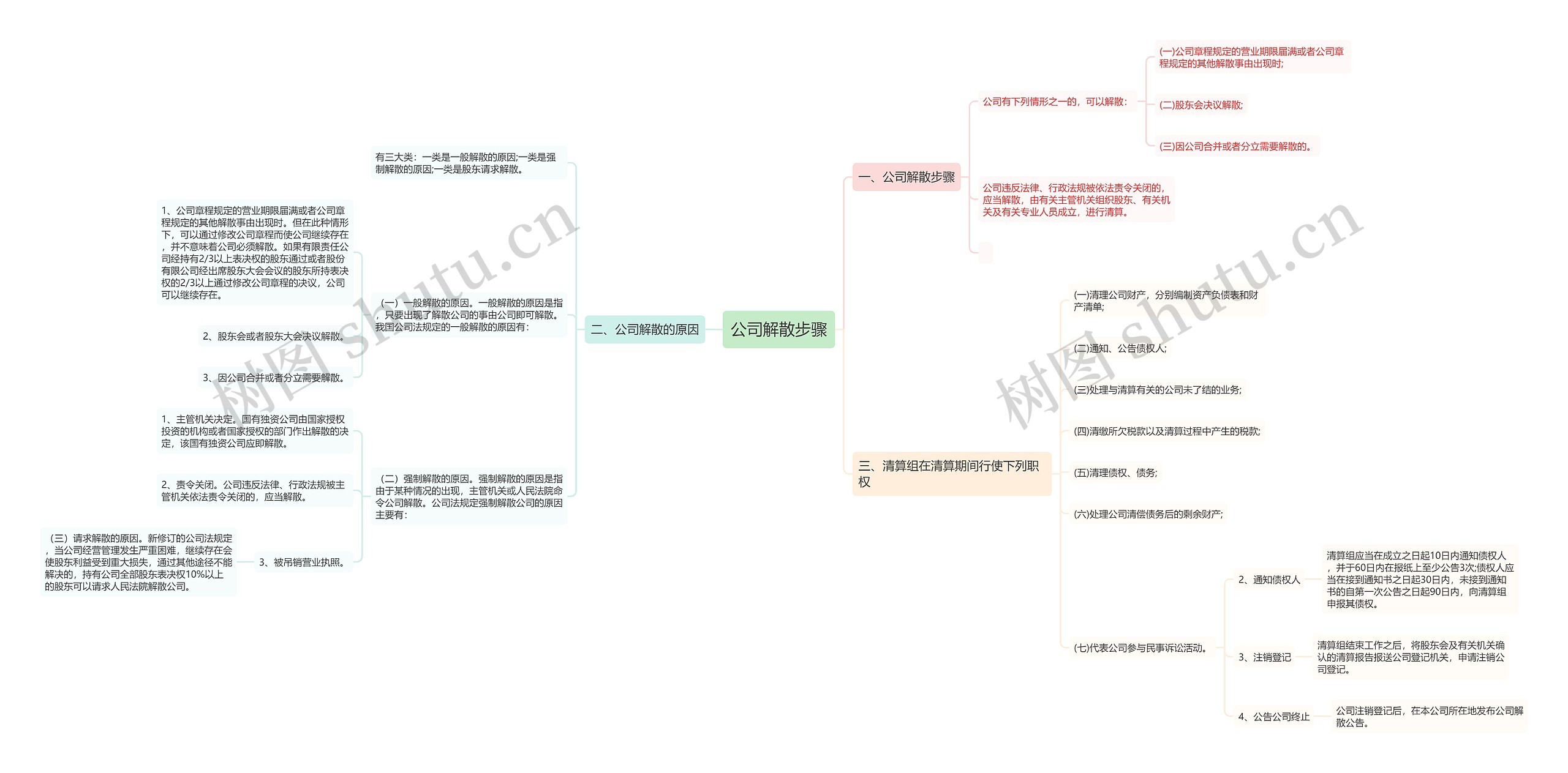 公司解散步骤思维导图