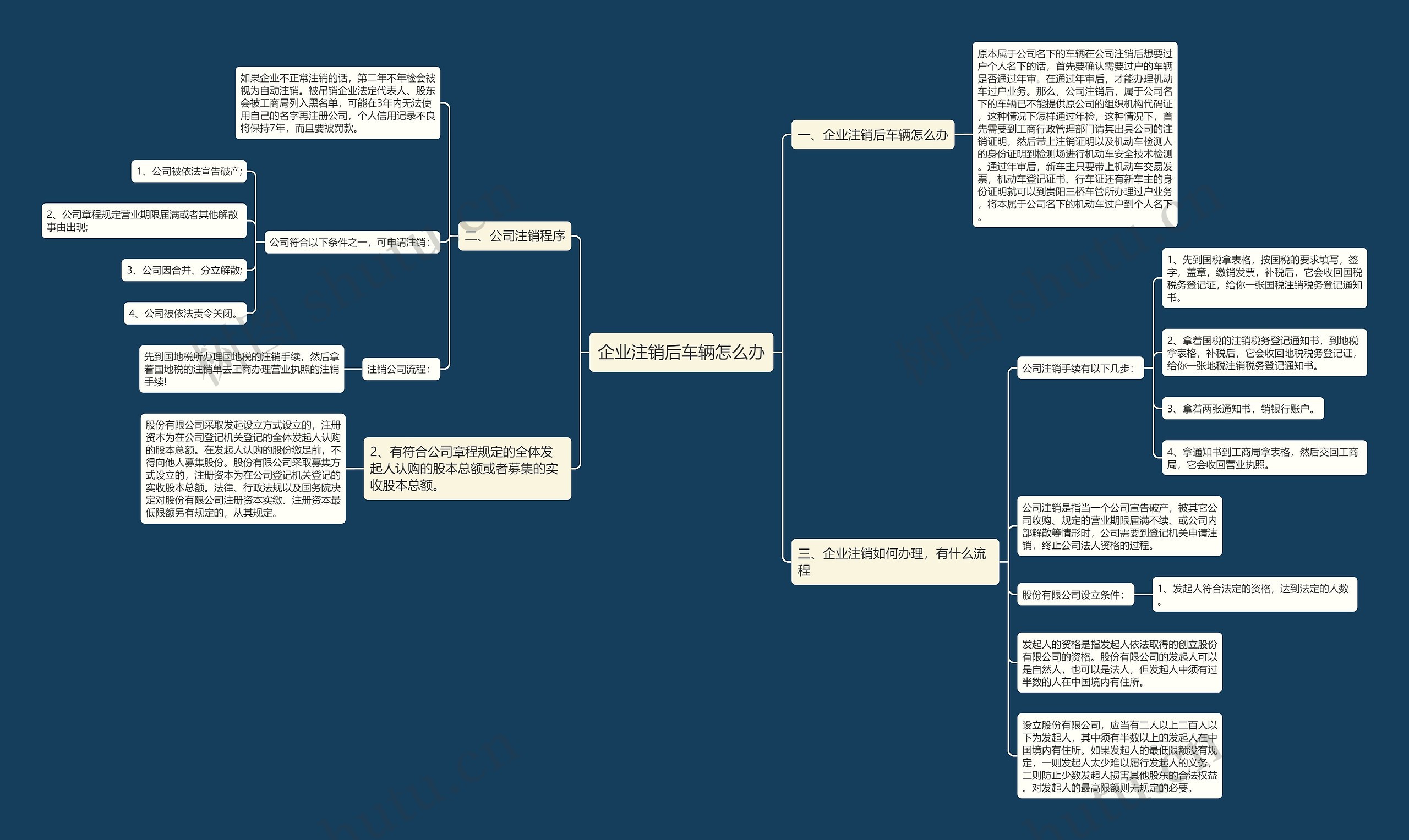 企业注销后车辆怎么办思维导图
