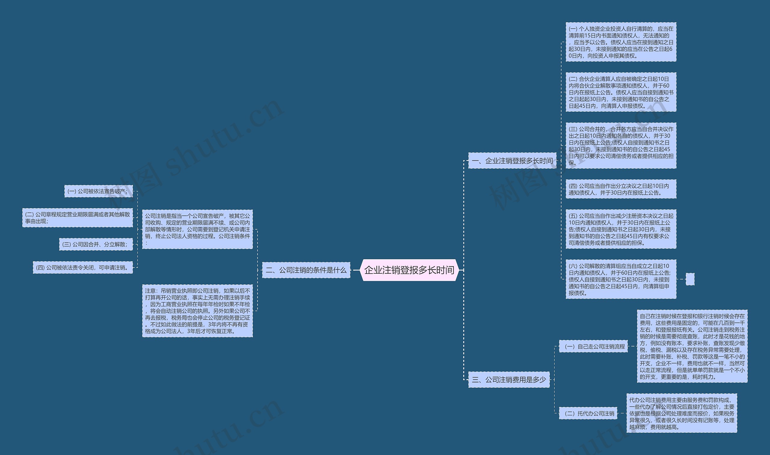 企业注销登报多长时间思维导图