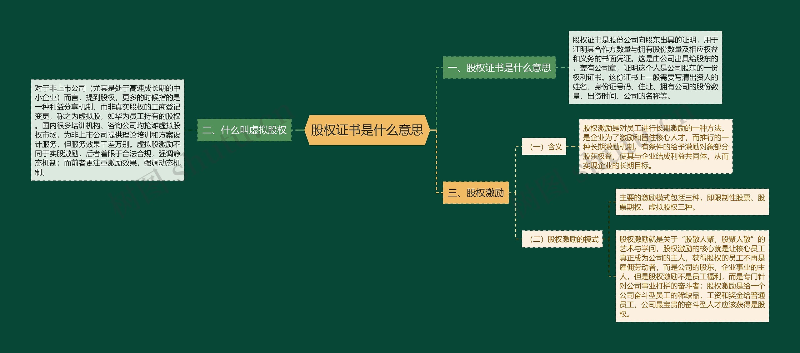 股权证书是什么意思思维导图