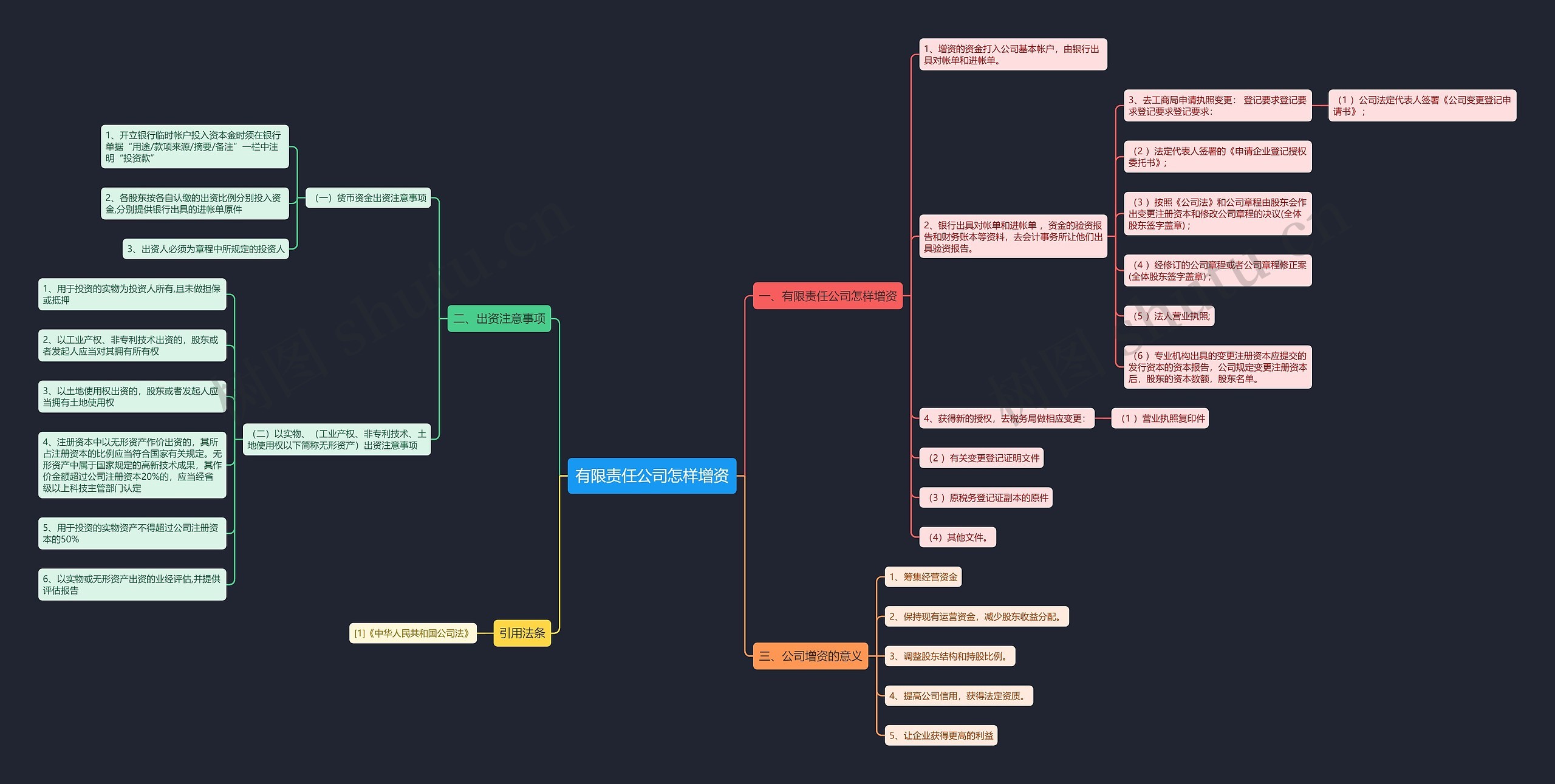 有限责任公司怎样增资思维导图