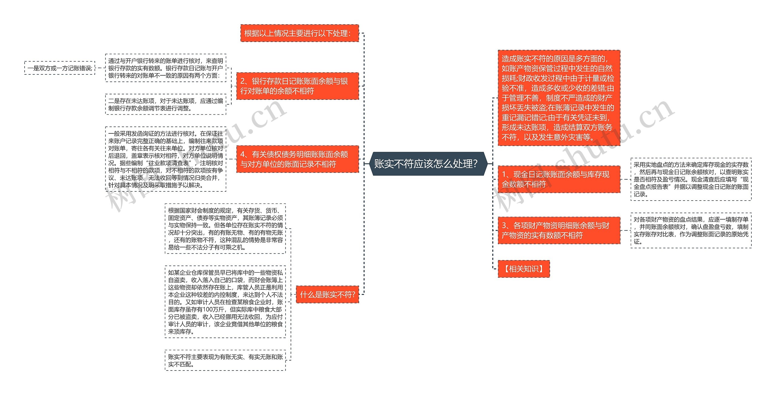 账实不符应该怎么处理？思维导图