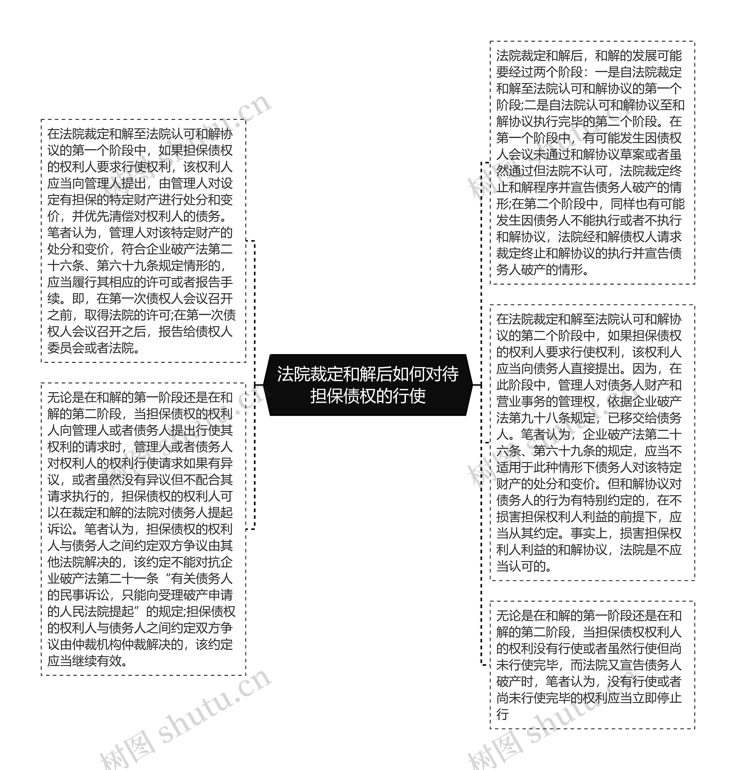 法院裁定和解后如何对待担保债权的行使思维导图