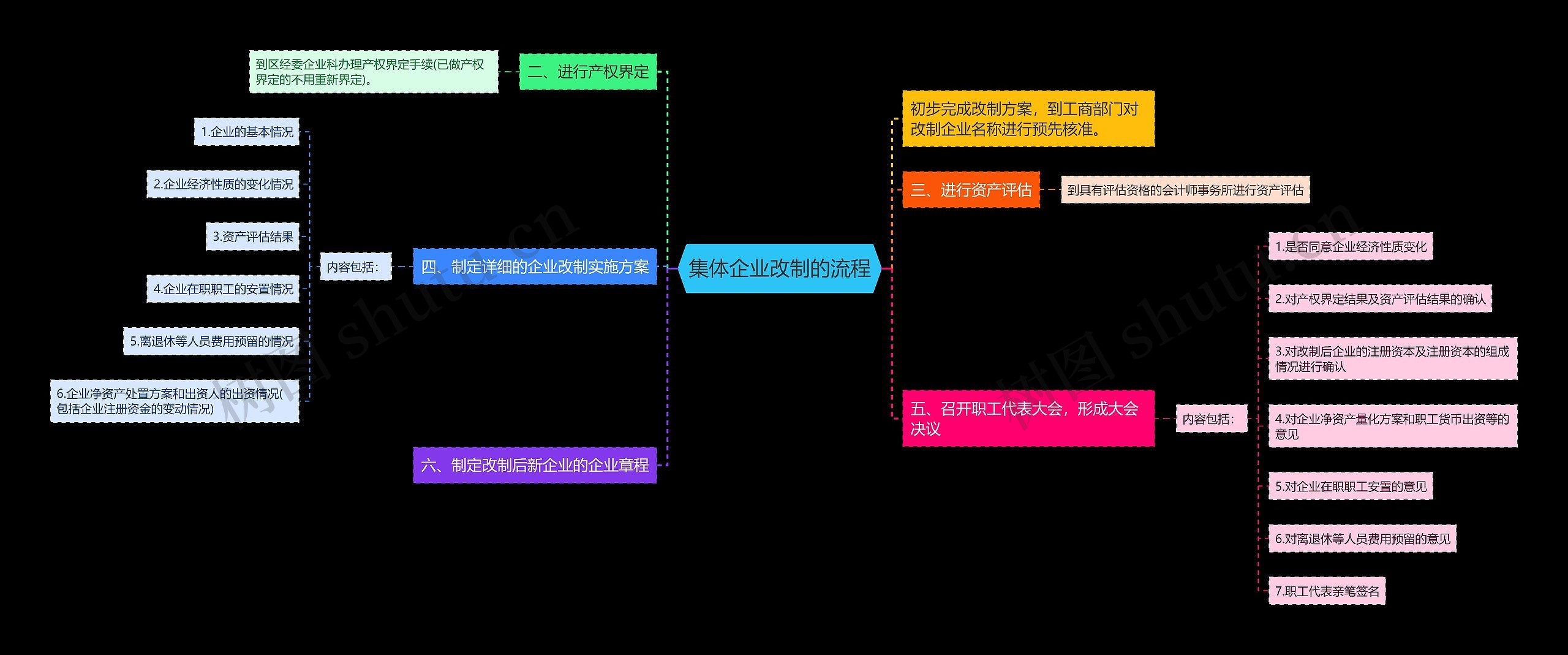 集体企业改制的流程思维导图