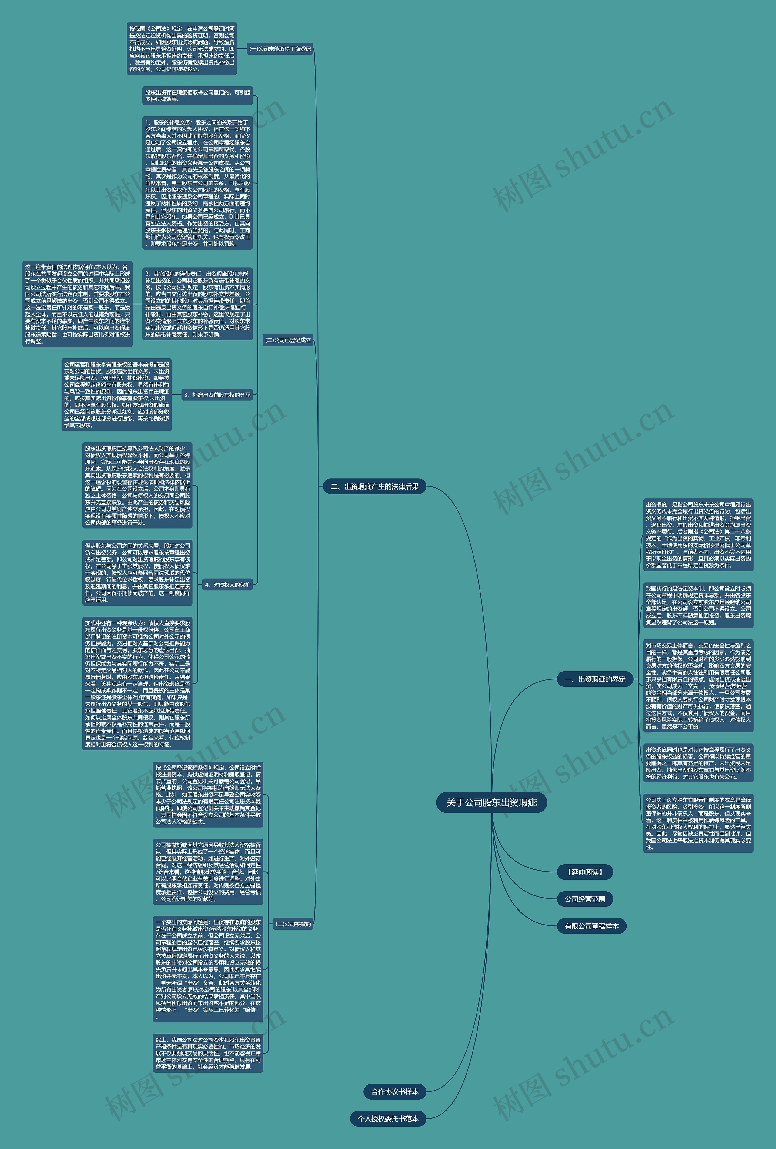关于公司股东出资瑕疵思维导图