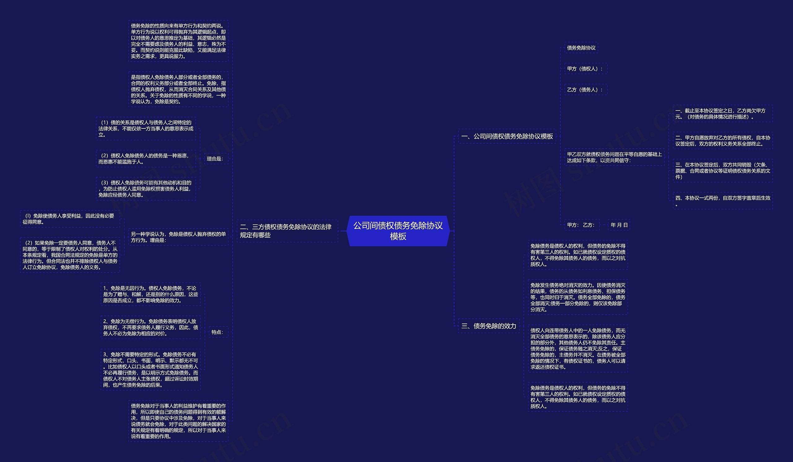 公司间债权债务免除协议思维导图