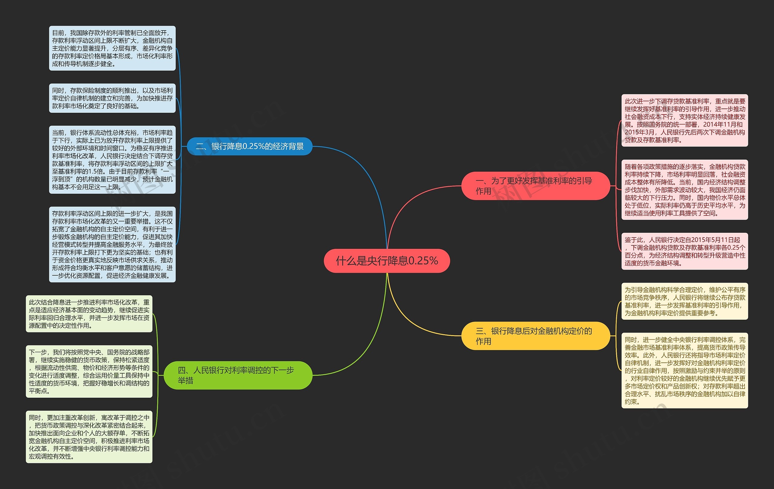 什么是央行降息0.25%思维导图