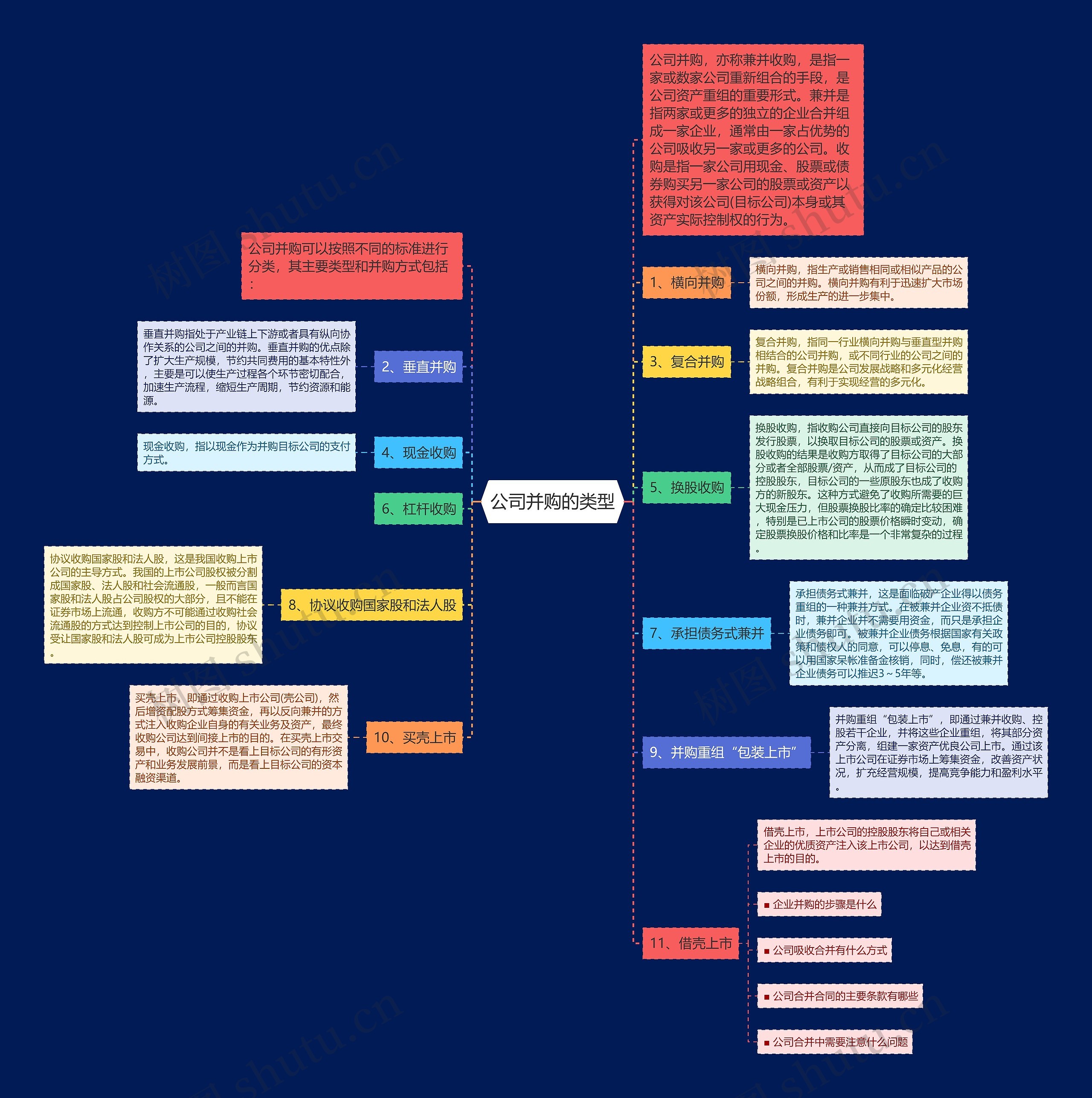 公司并购的类型思维导图