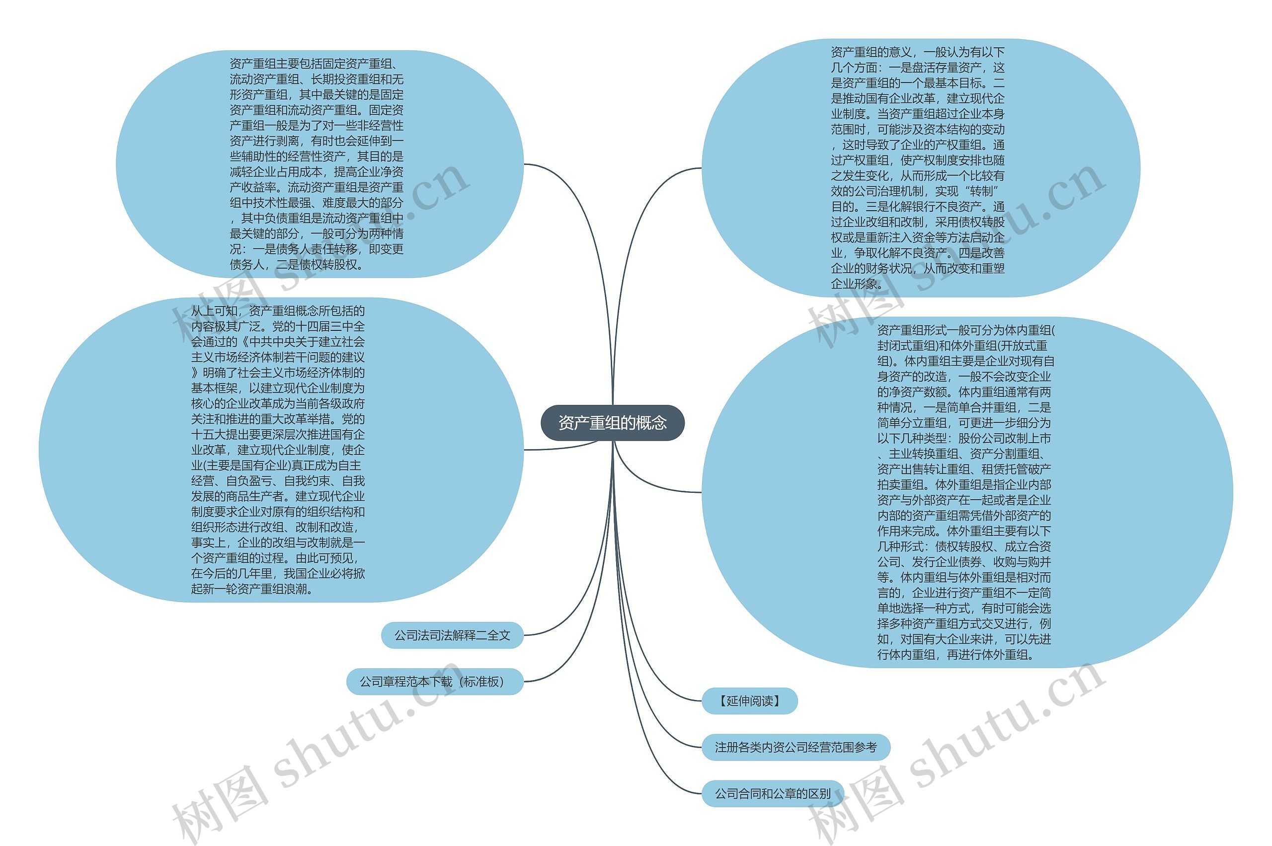 资产重组的概念思维导图