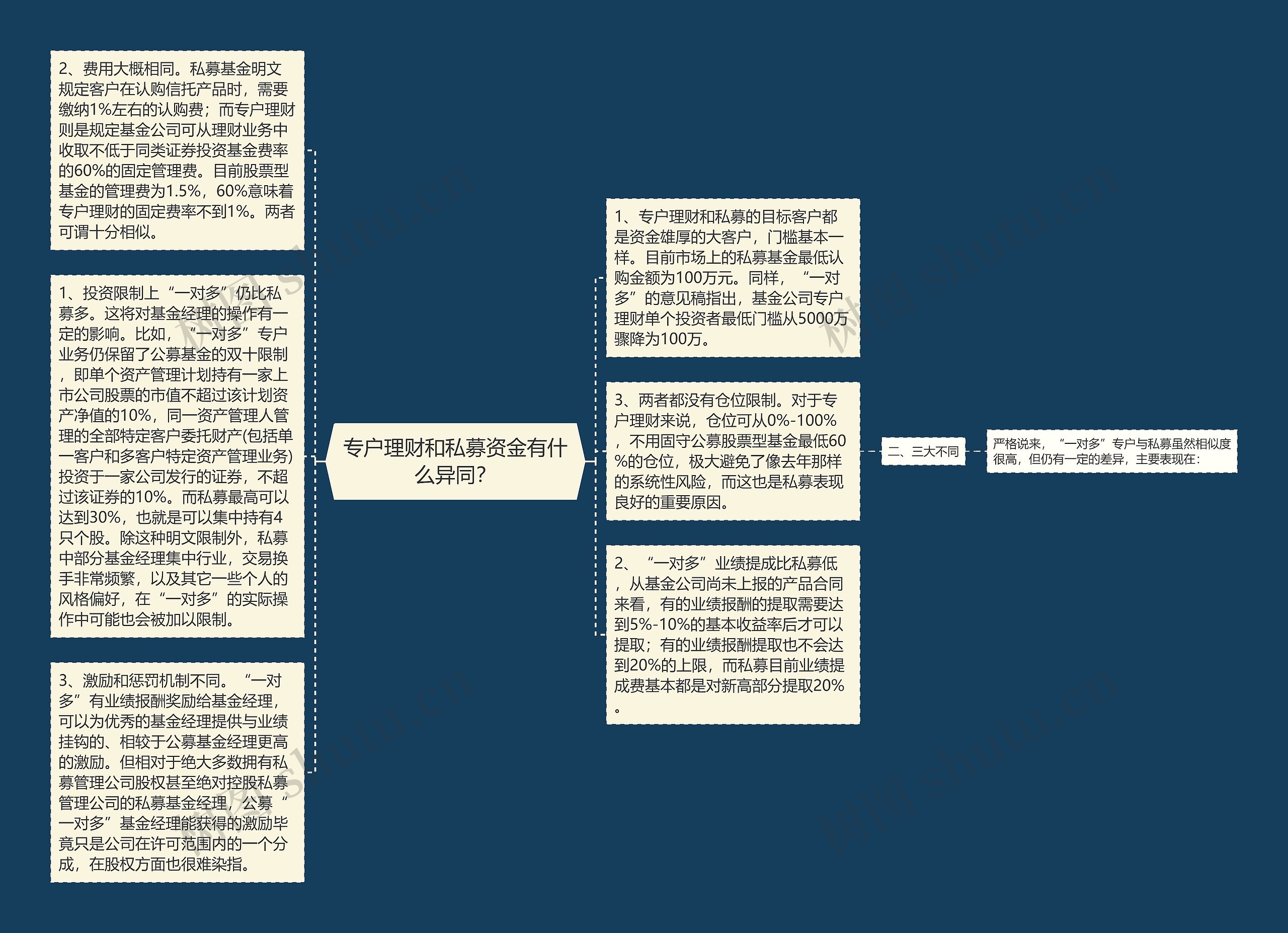 专户理财和私募资金有什么异同？思维导图