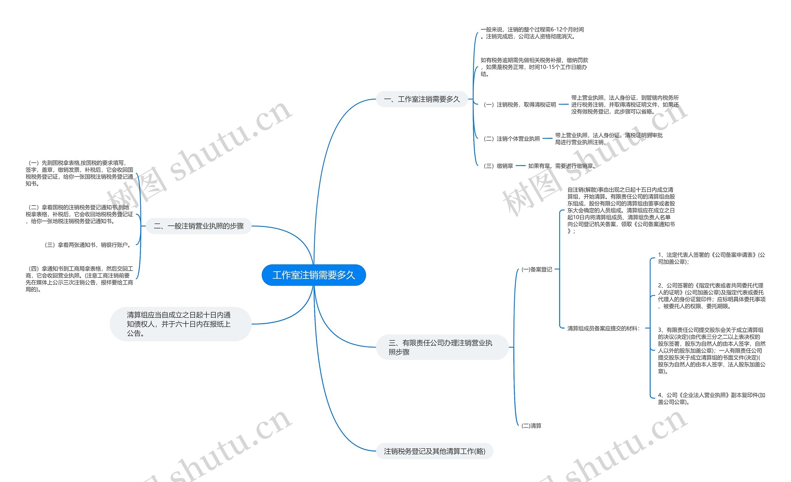 工作室注销需要多久思维导图