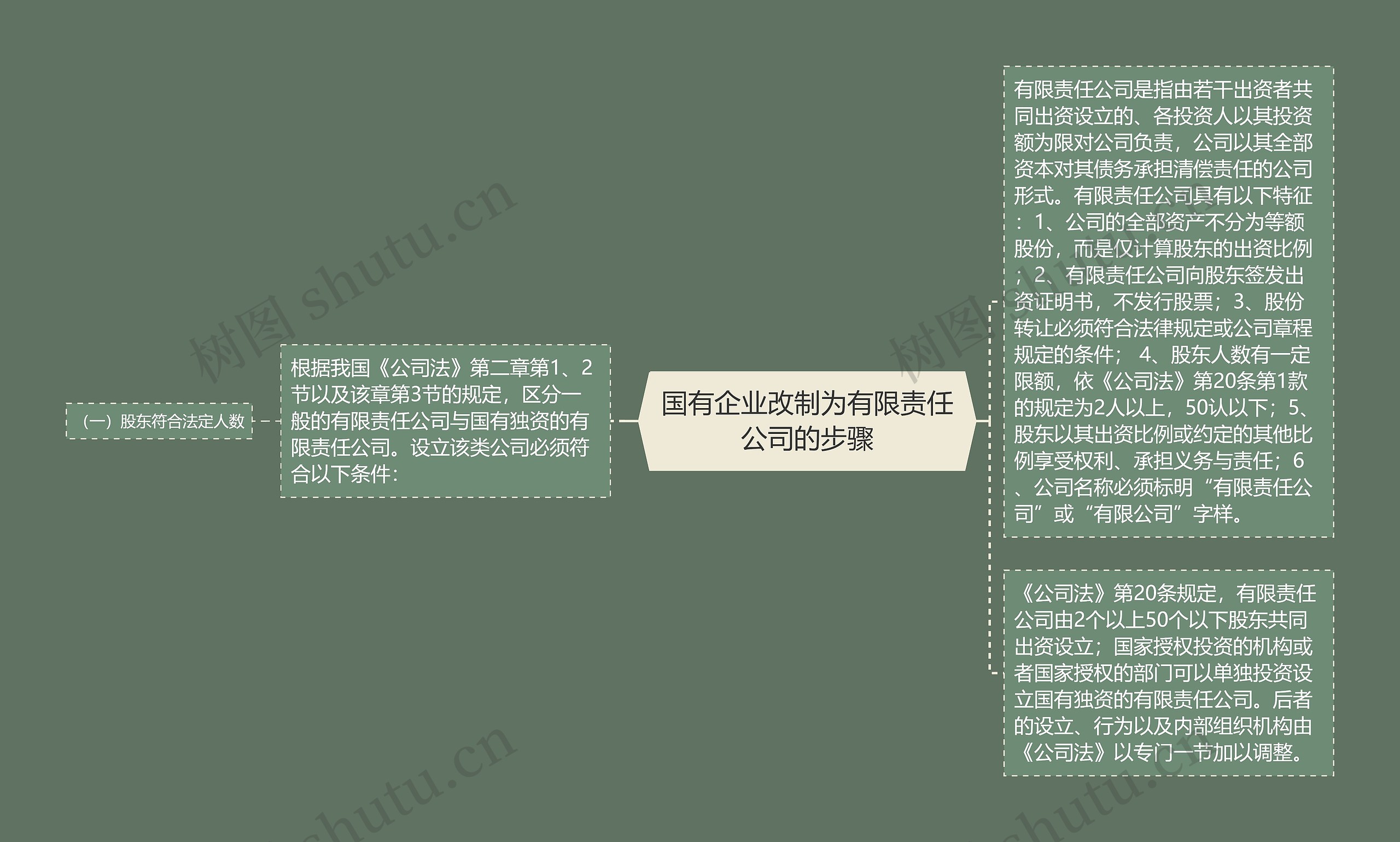 国有企业改制为有限责任公司的步骤