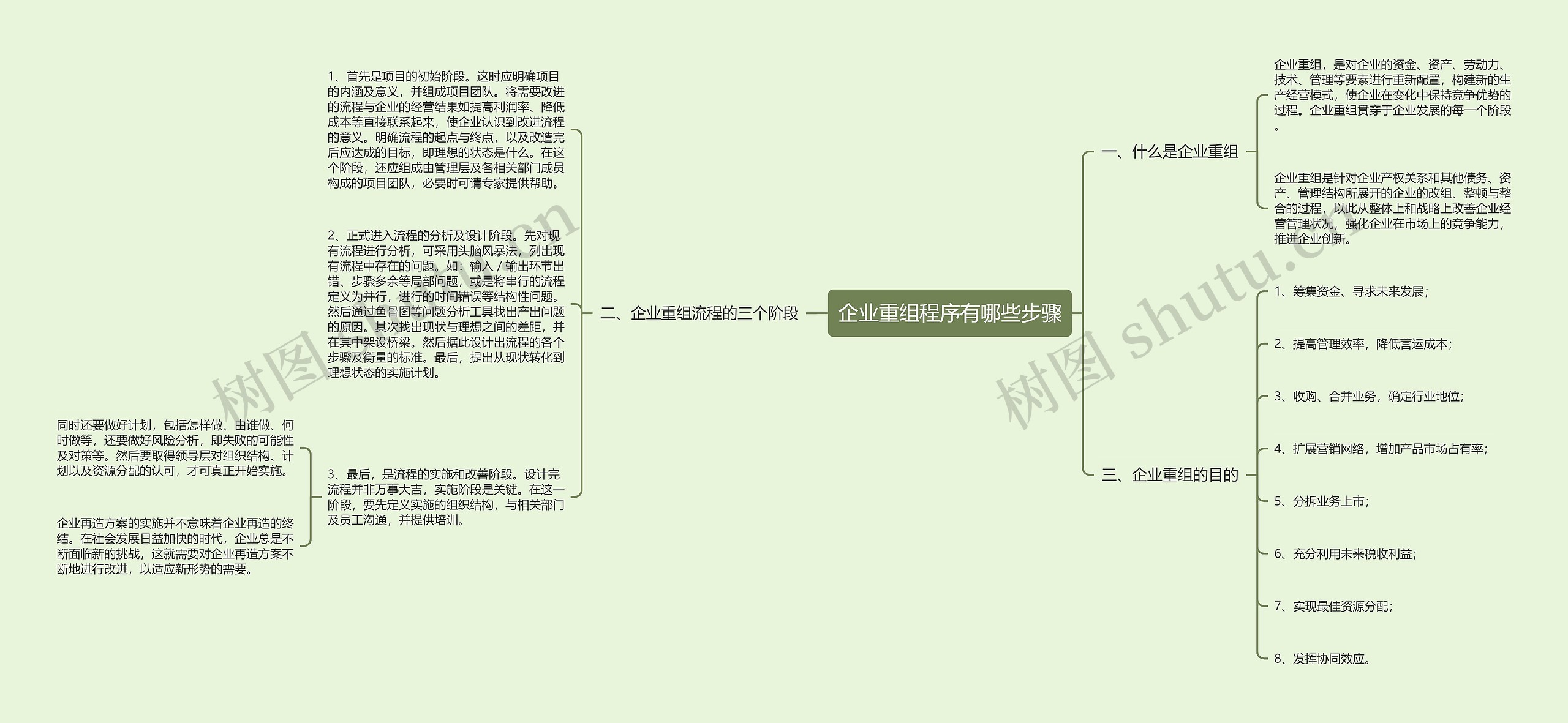 企业重组程序有哪些步骤思维导图