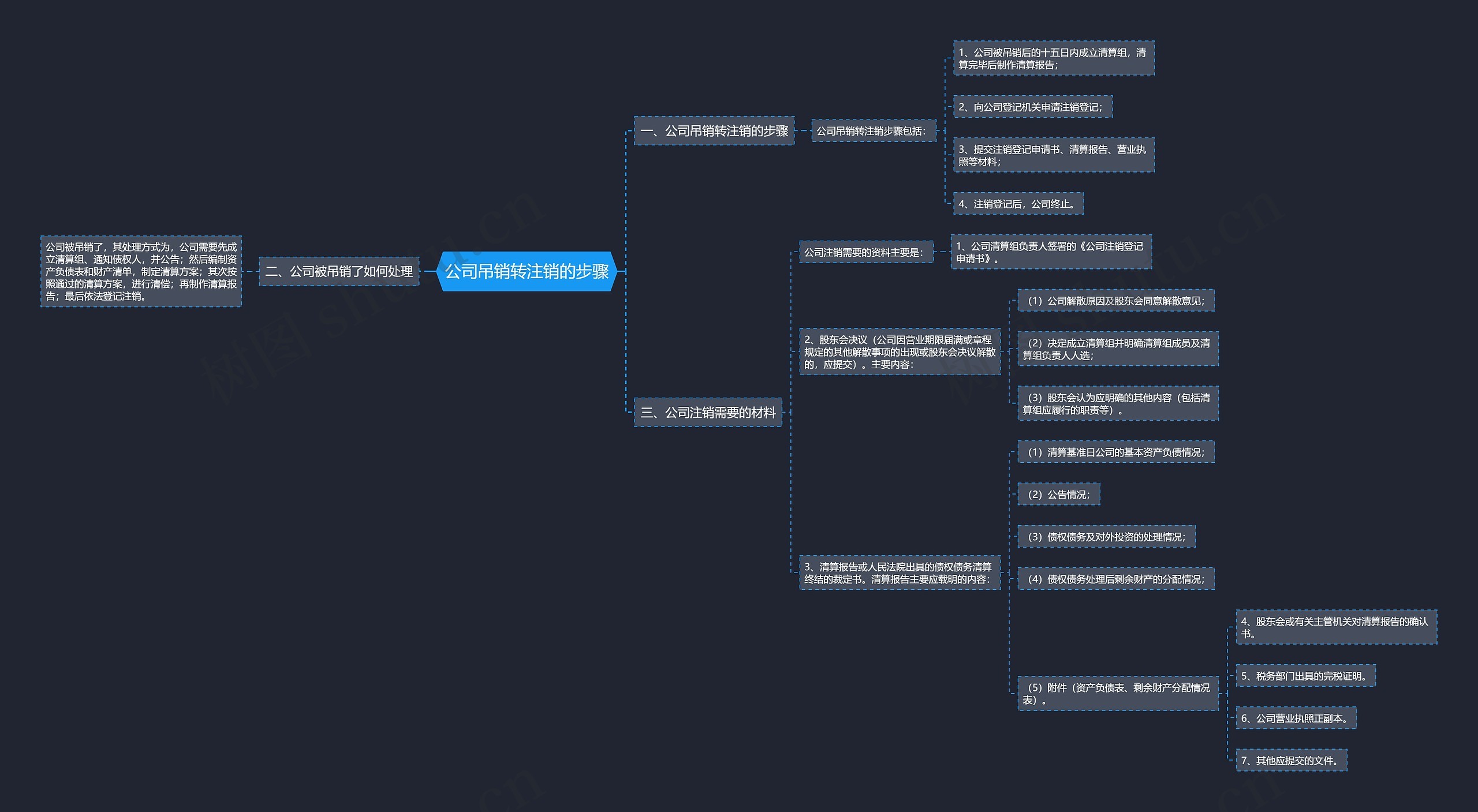 公司吊销转注销的步骤思维导图