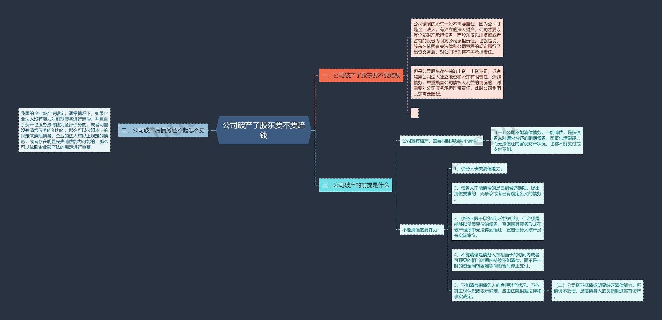 公司破产了股东要不要赔钱思维导图