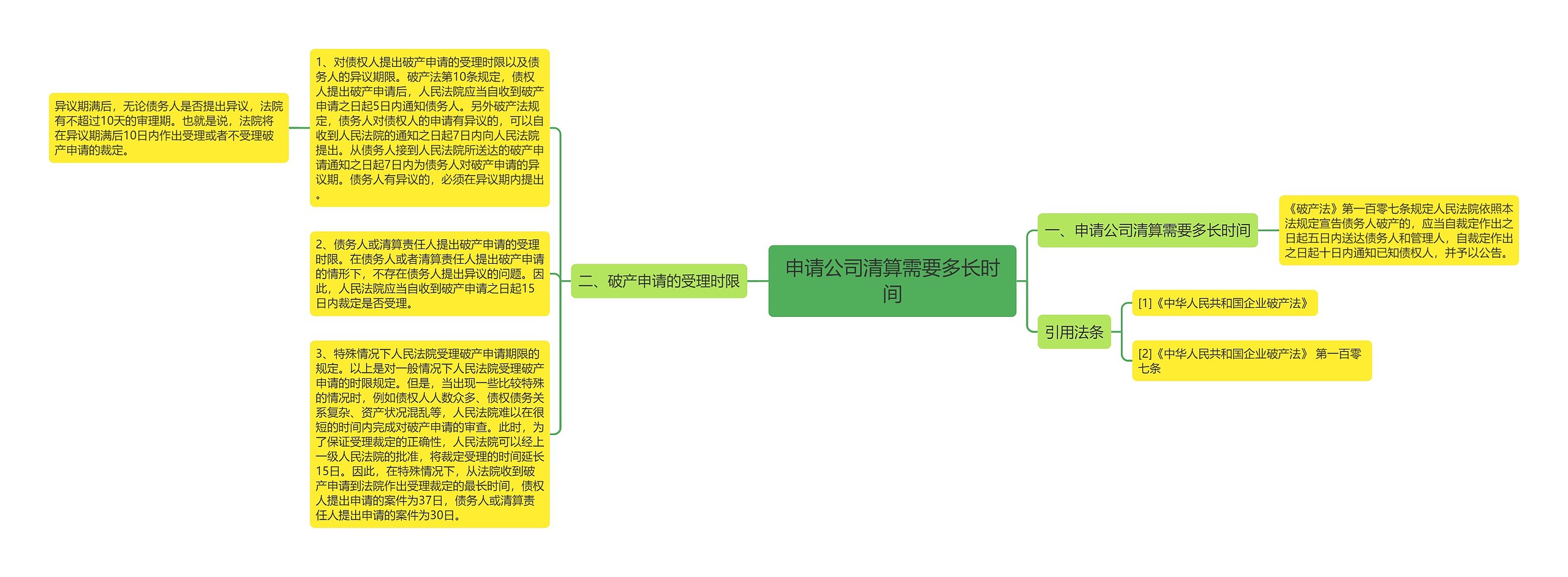 申请公司清算需要多长时间思维导图