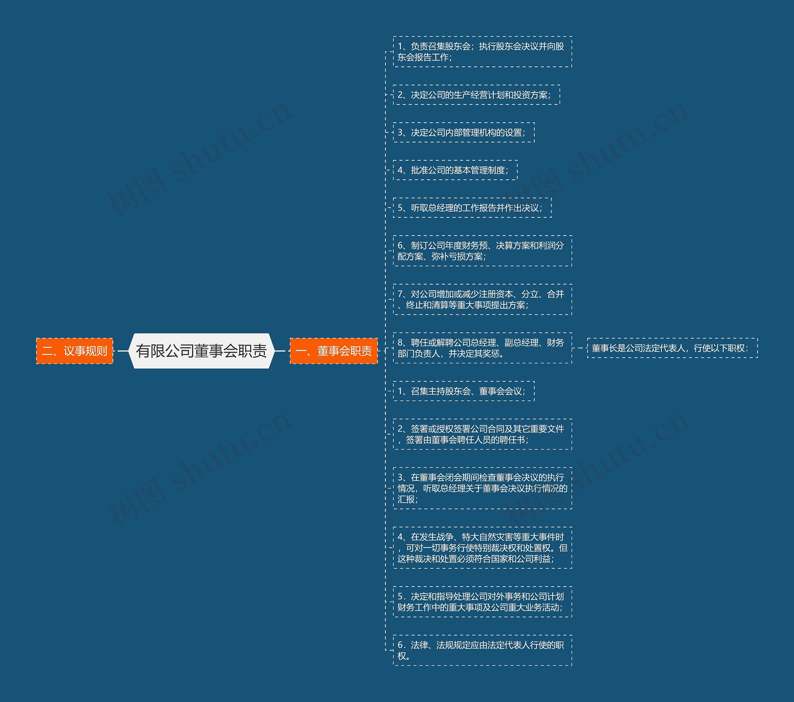 有限公司董事会职责