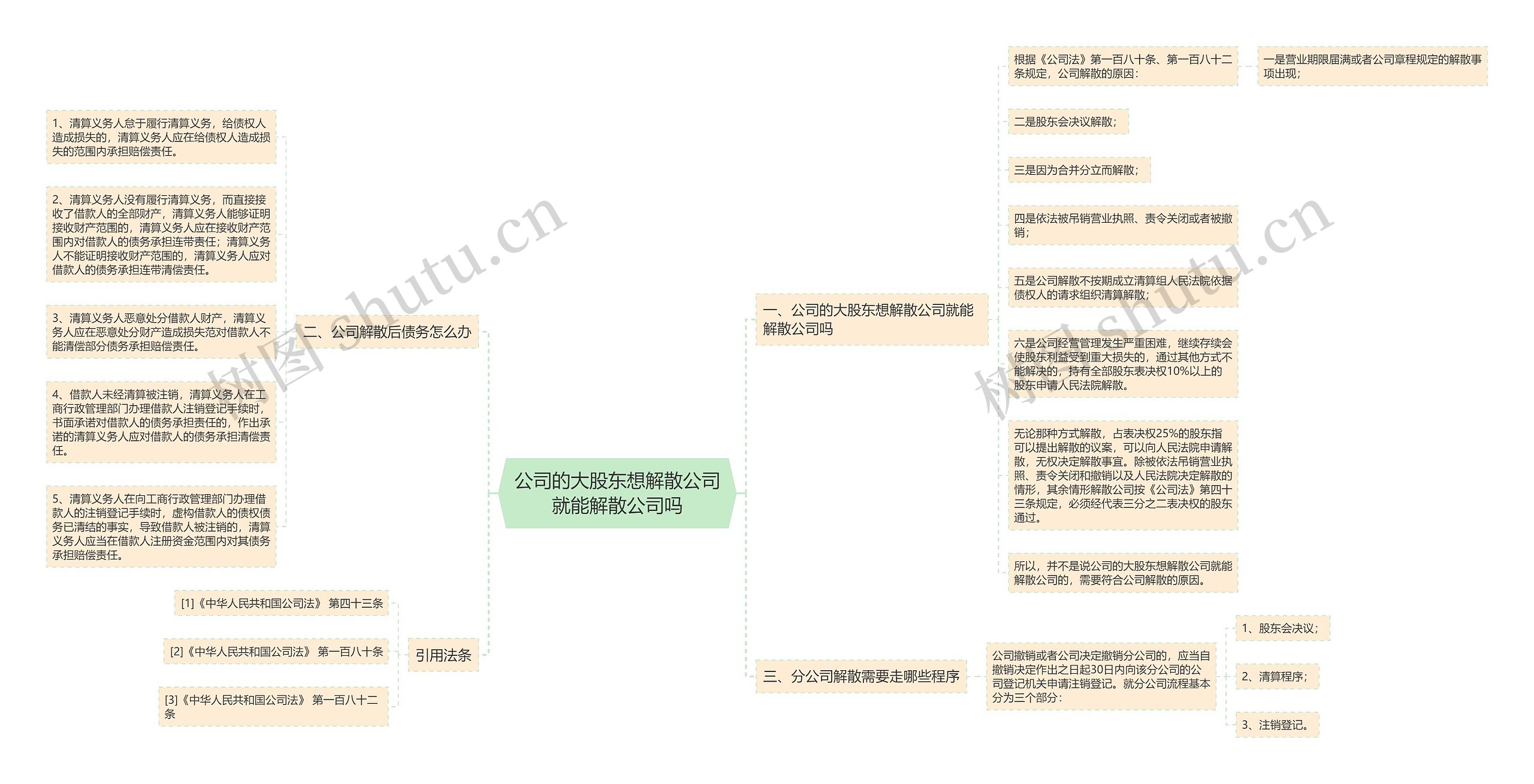 公司的大股东想解散公司就能解散公司吗思维导图