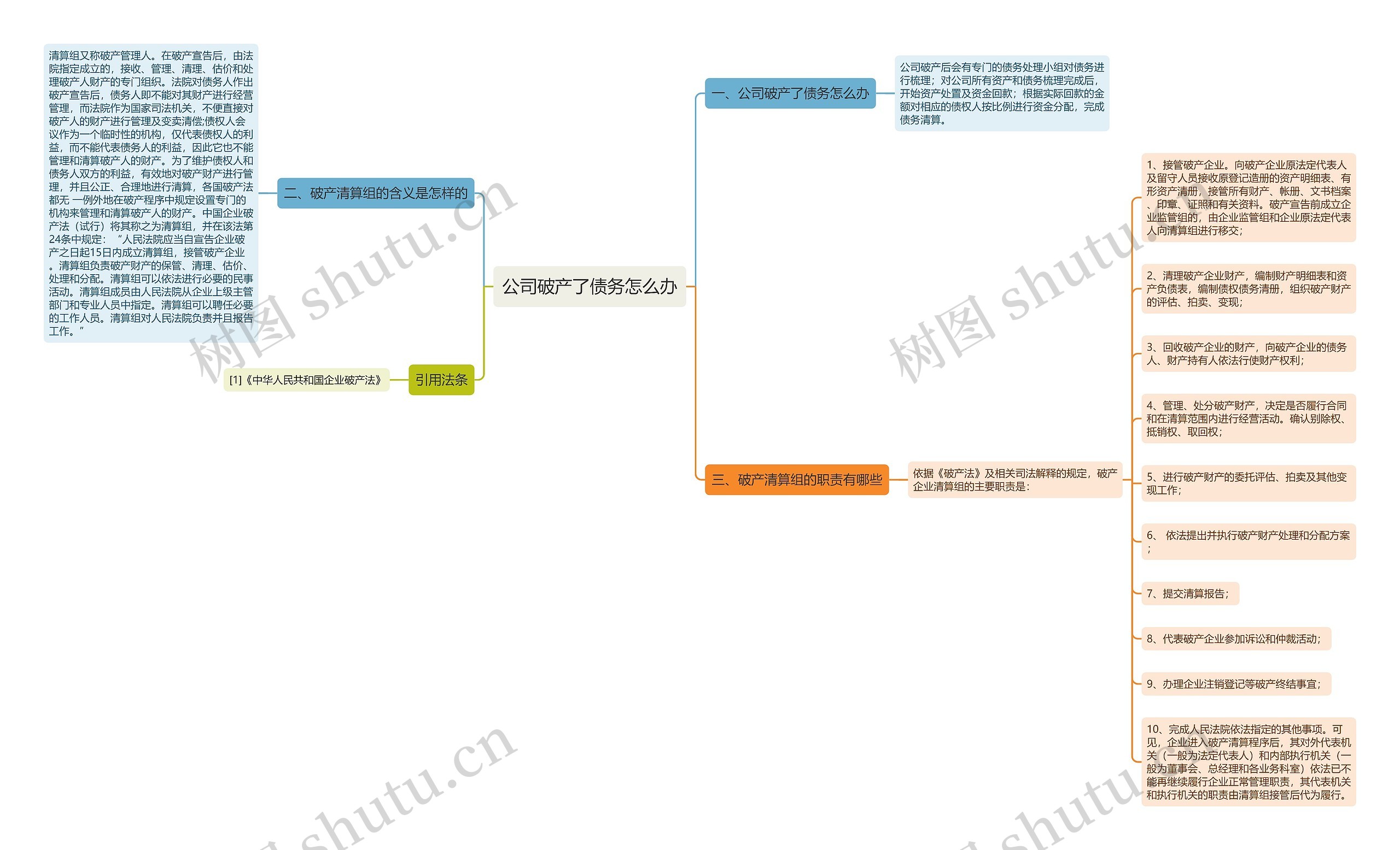 公司破产了债务怎么办思维导图