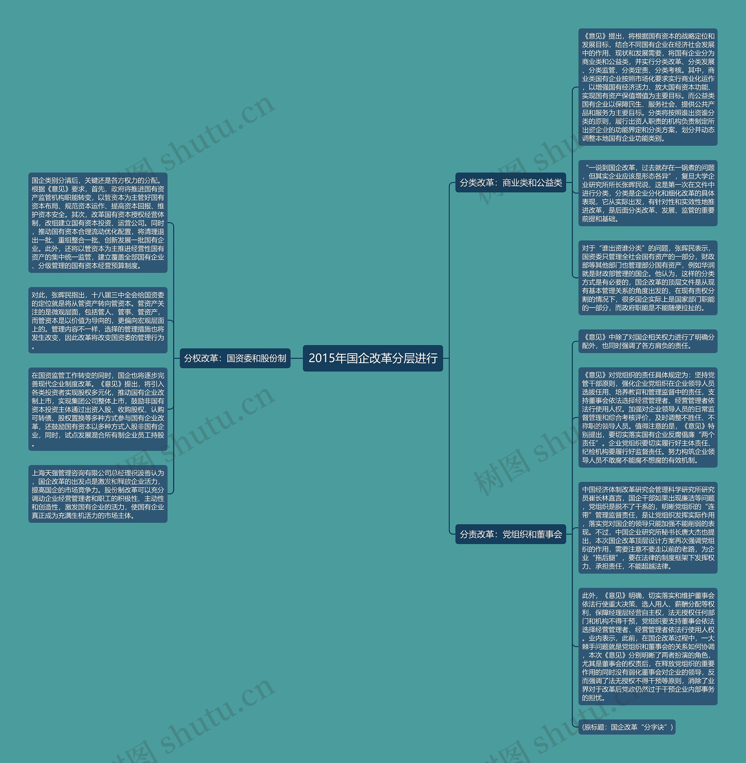 2015年国企改革分层进行思维导图