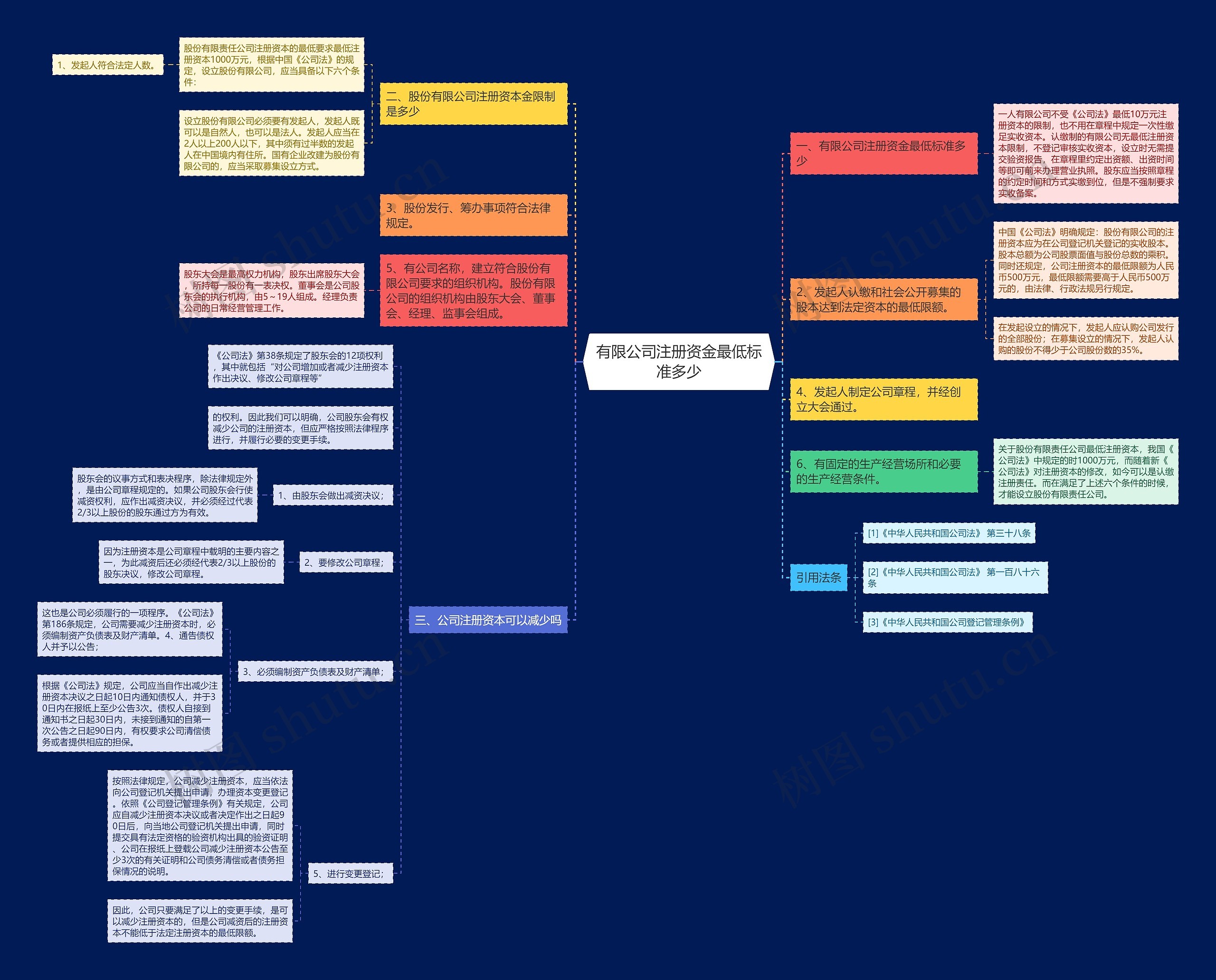 有限公司注册资金最低标准多少思维导图