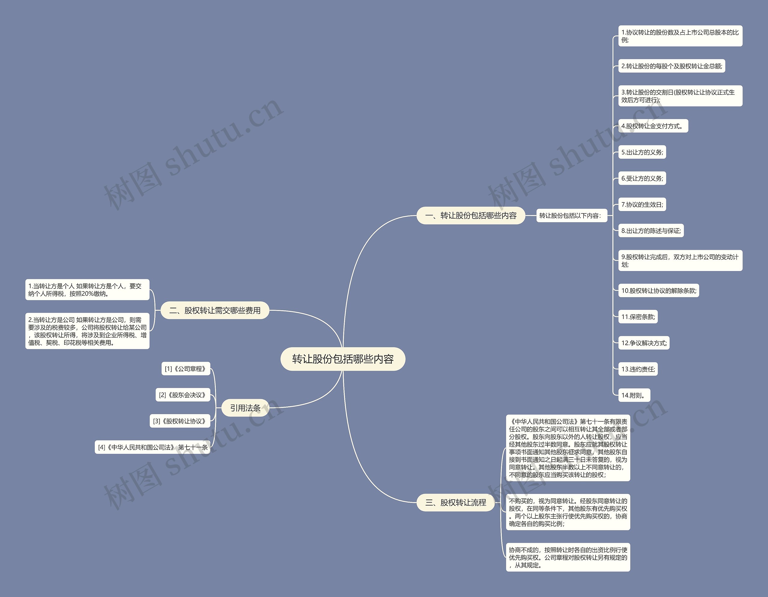 转让股份包括哪些内容思维导图