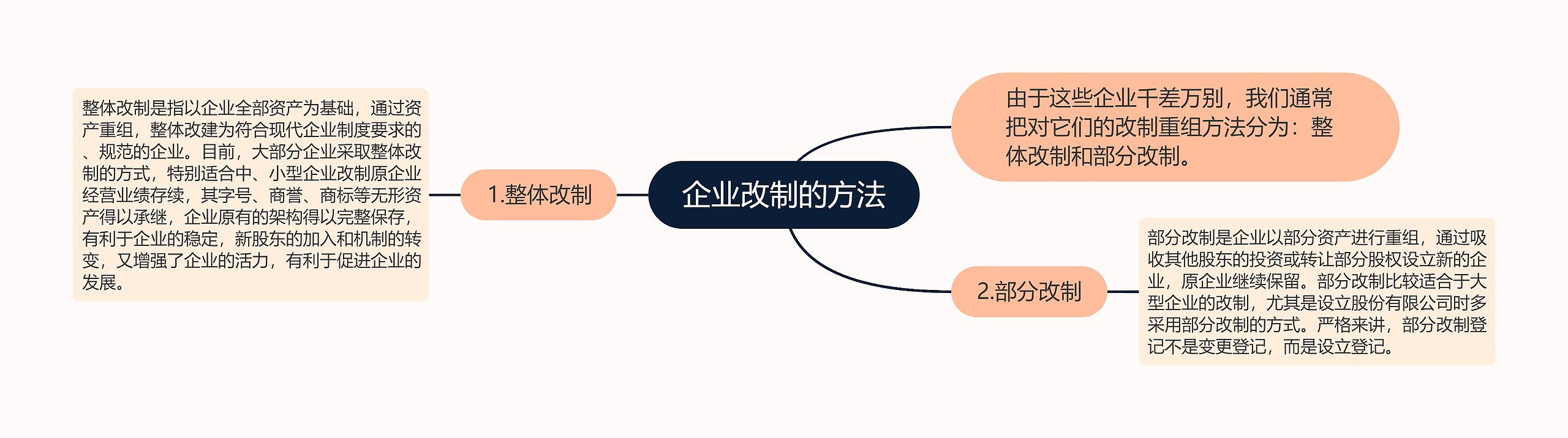 企业改制的方法思维导图