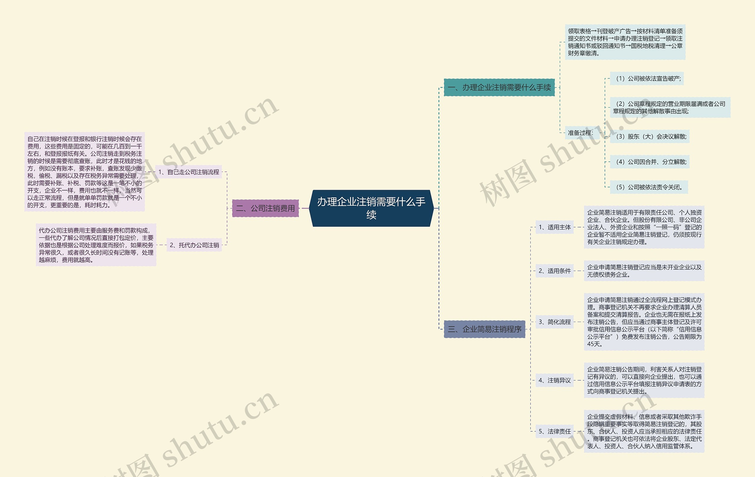 办理企业注销需要什么手续 办理企业注销需要什么手续