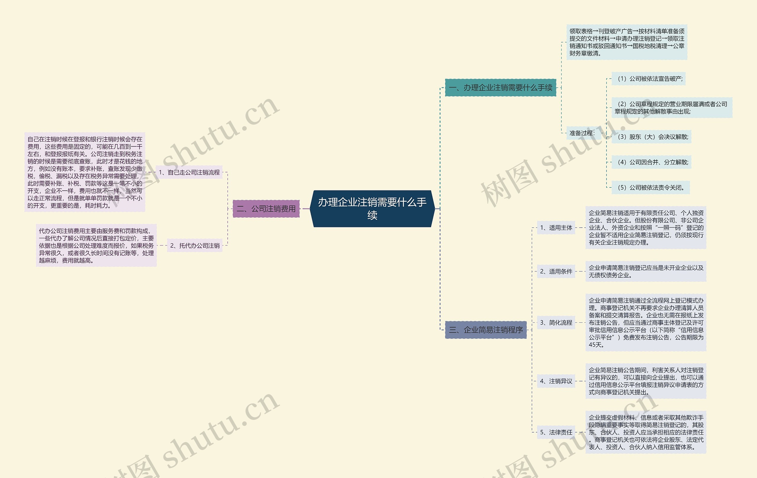 办理企业注销需要什么手续思维导图