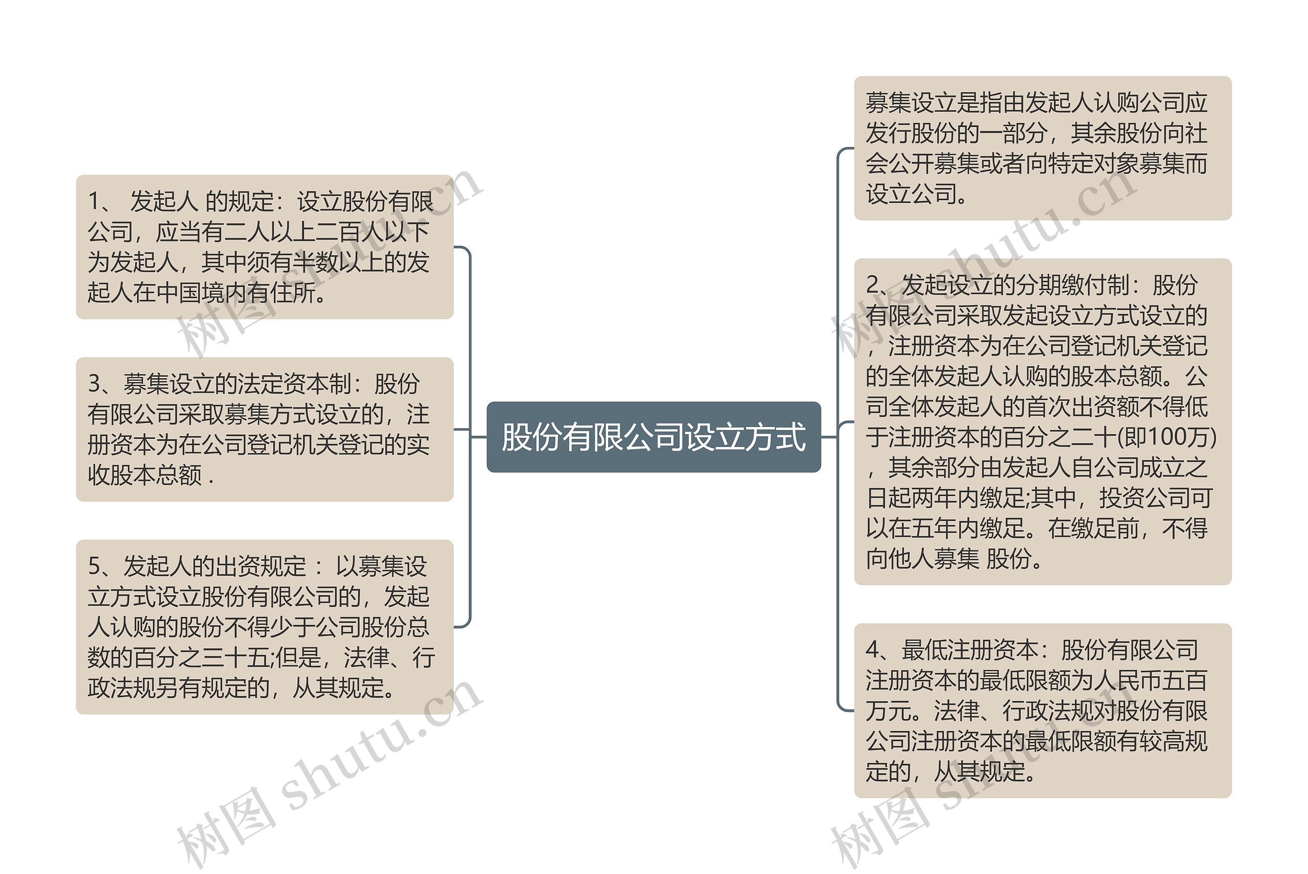 股份有限公司设立方式思维导图